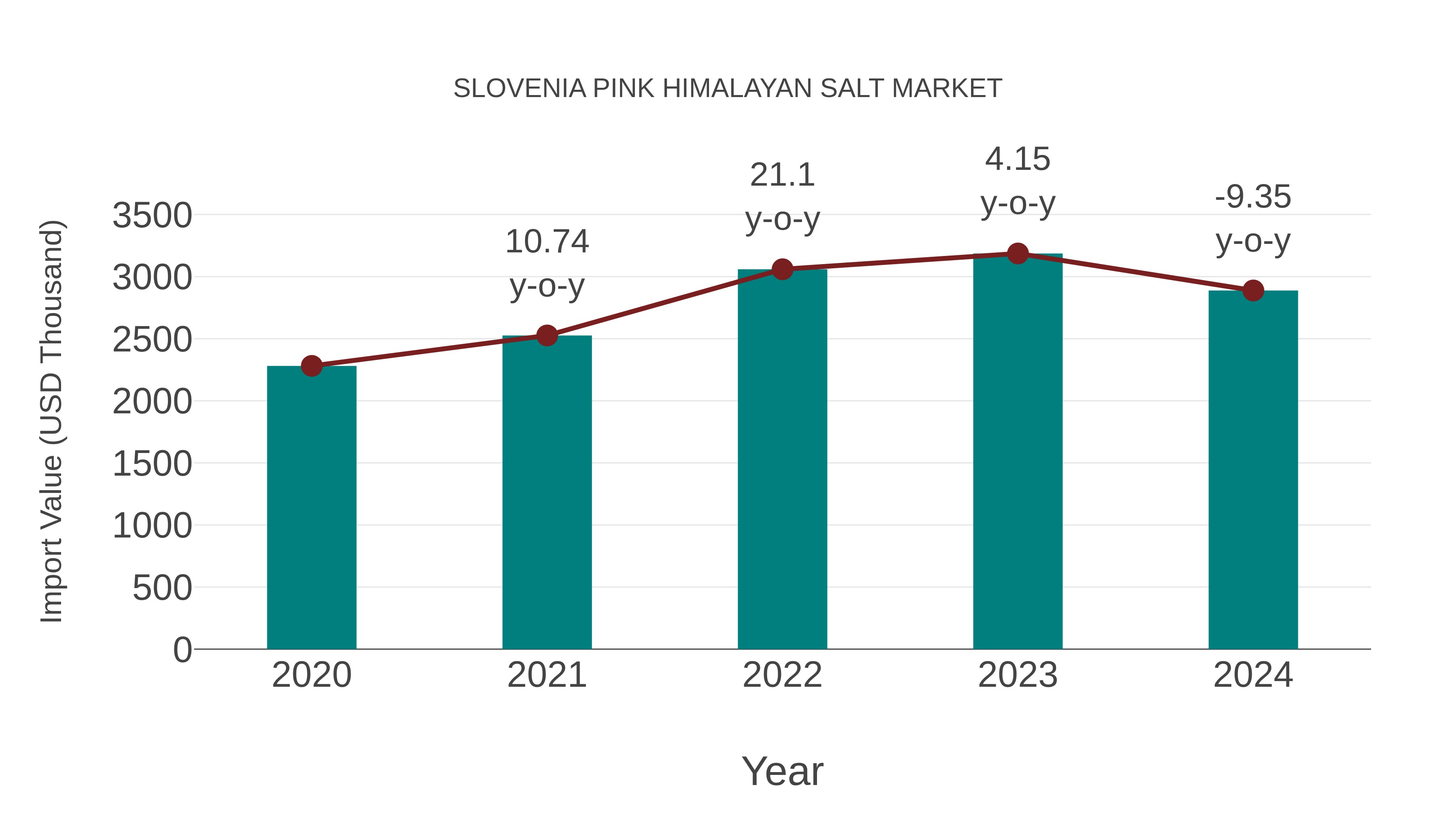  Slovenia Pink Himalayan Salt Market: Import Trend Analysis