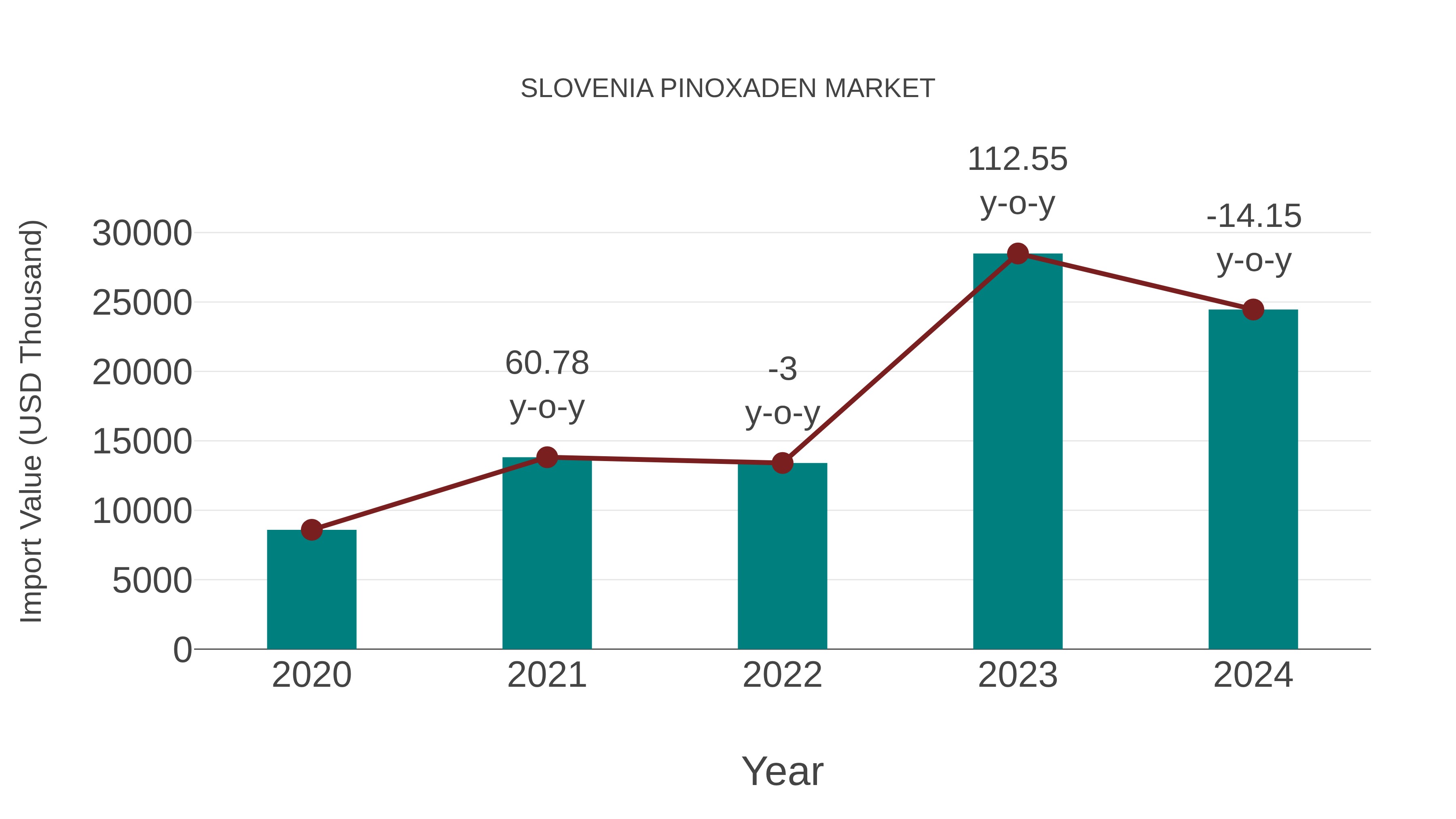  Slovenia Pinoxaden Market: Import Trend Analysis