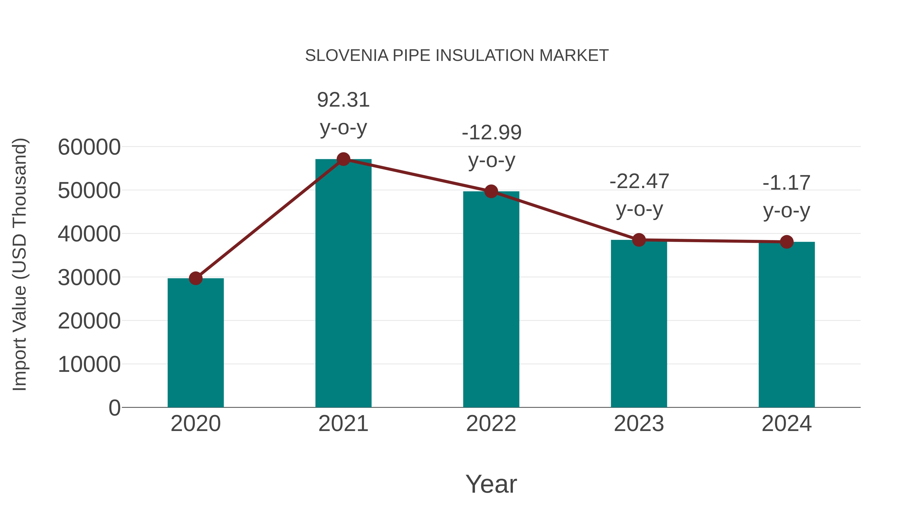 Slovenia Pipe Insulation Market: Import Trend Analysis