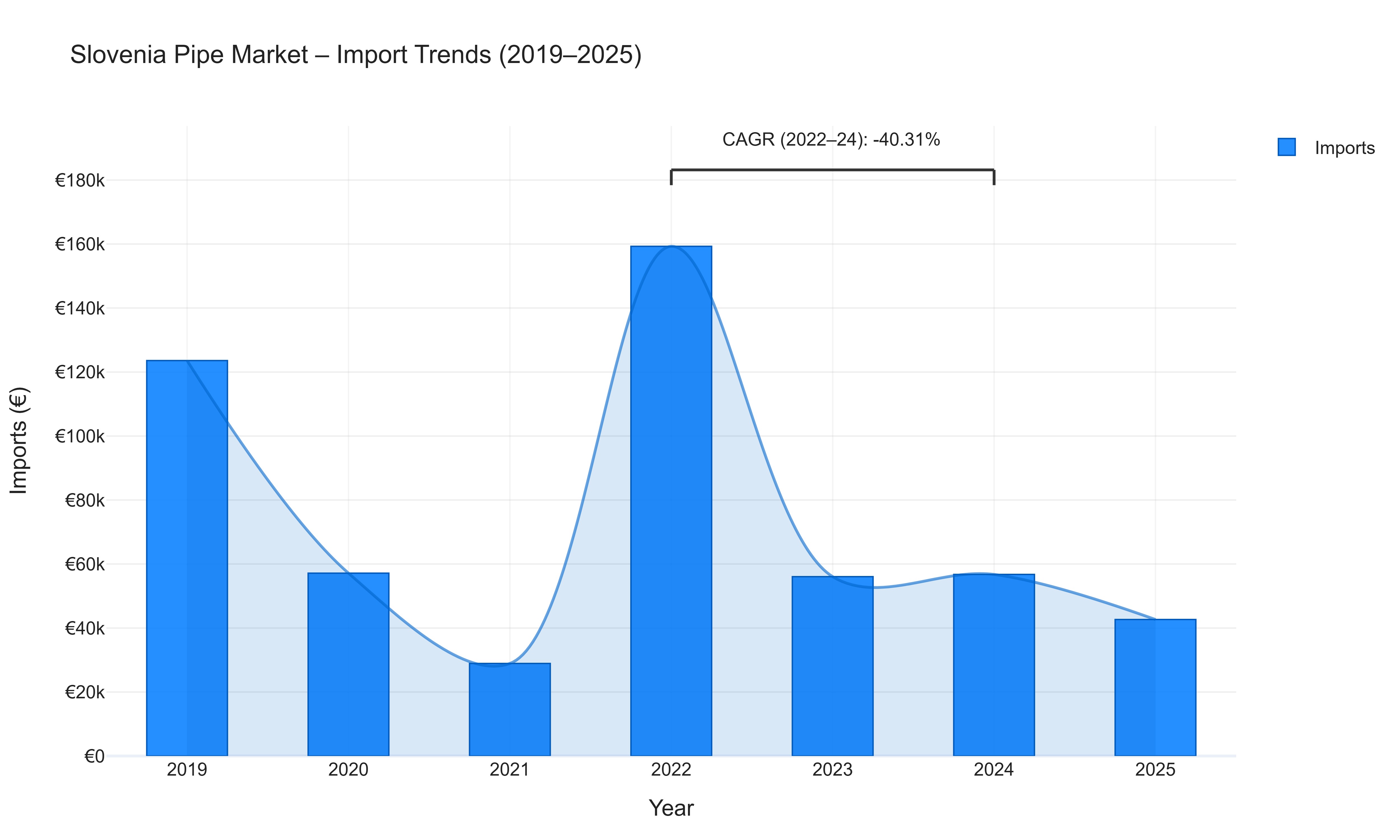 Slovenia Pipe Market - Import Trends (2019-2025)