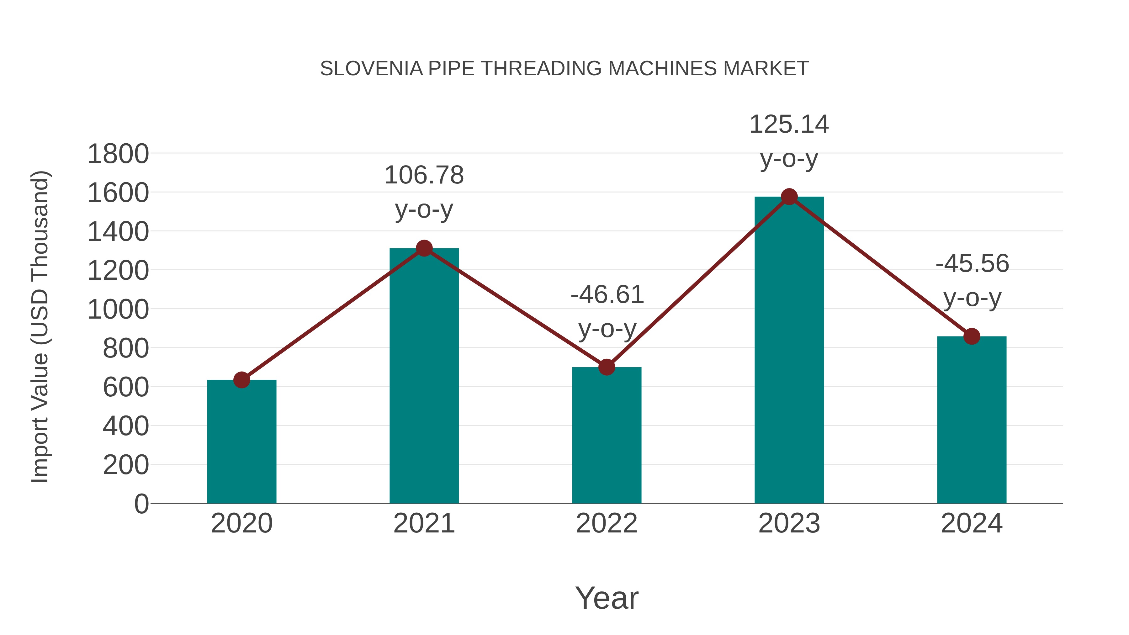  Slovenia Pipe Threading Machines Market: Import Trend Analysis