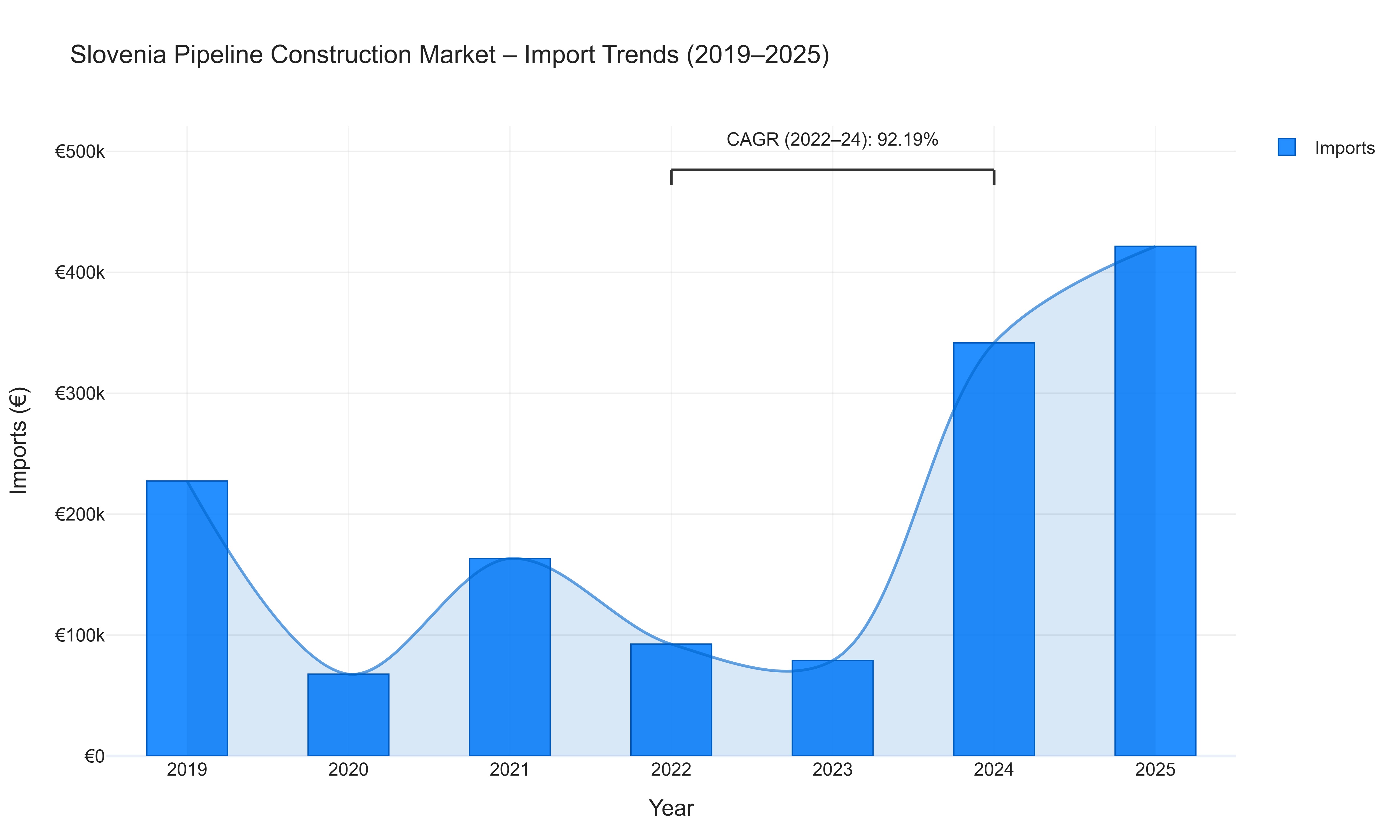 Slovenia Pipeline Construction Market - Import Trends (2019-2025)