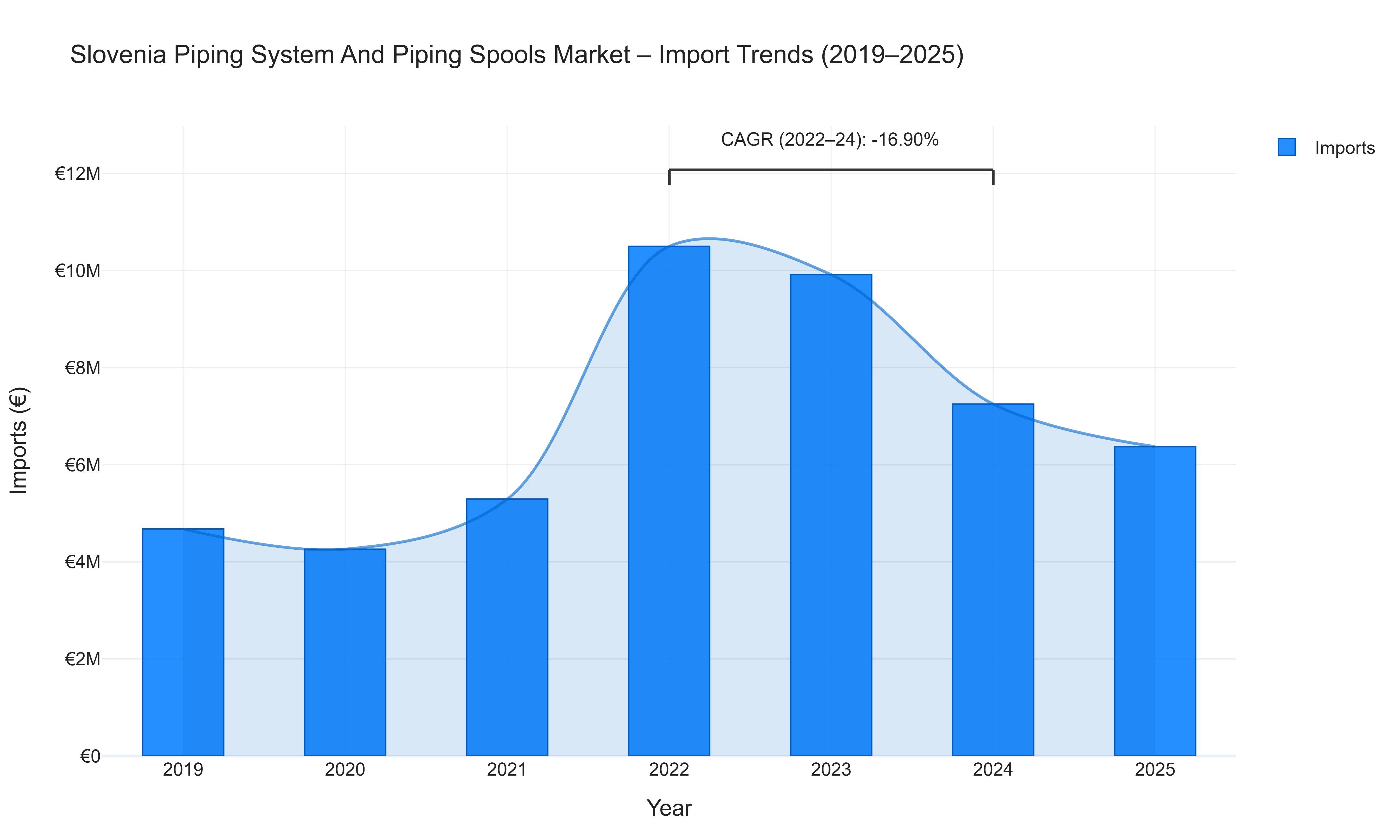 Slovenia Piping System And Piping Spools Market - Import Trends (2019-2025)
