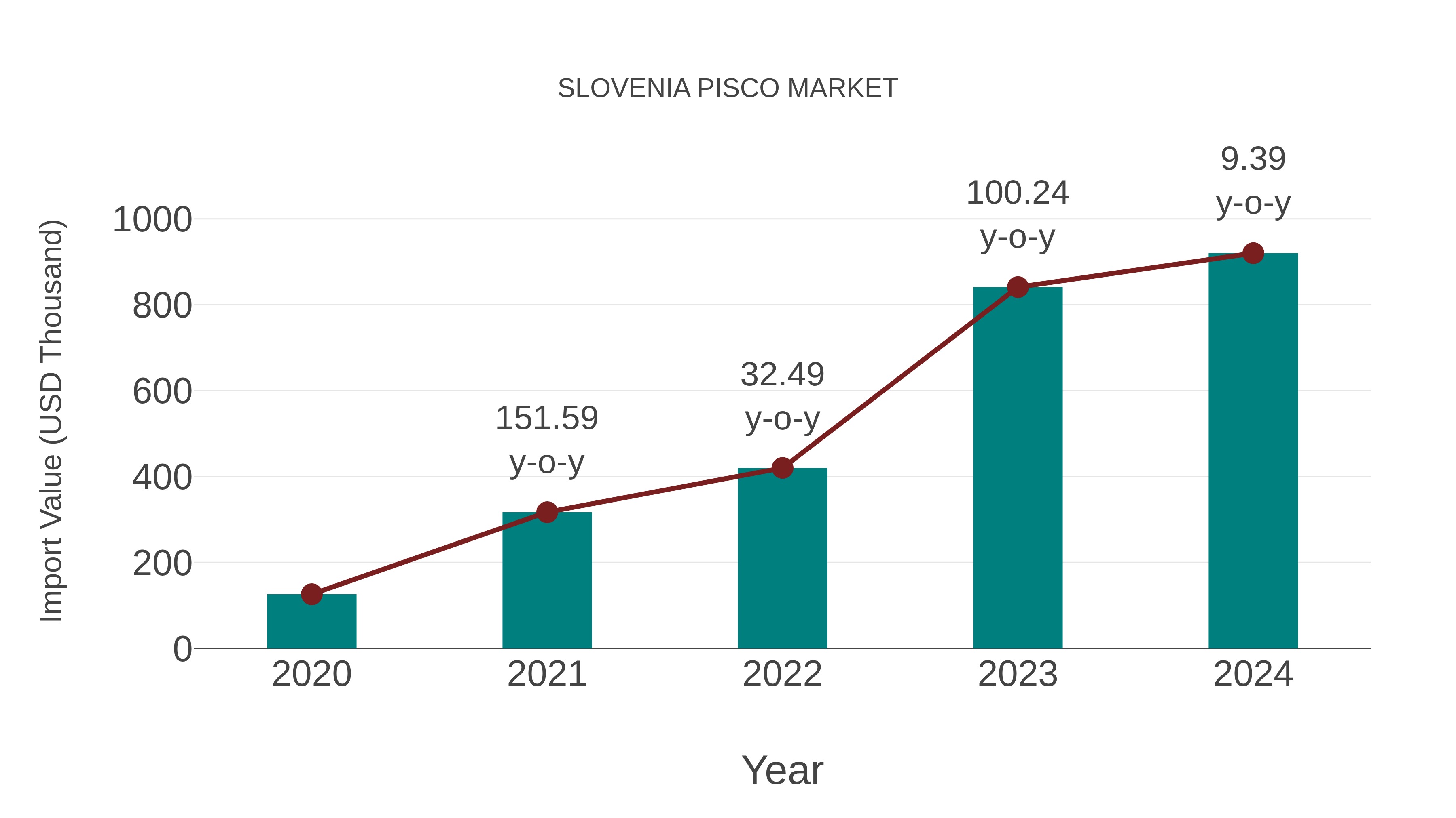  Slovenia Pisco Market: Import Trend Analysis