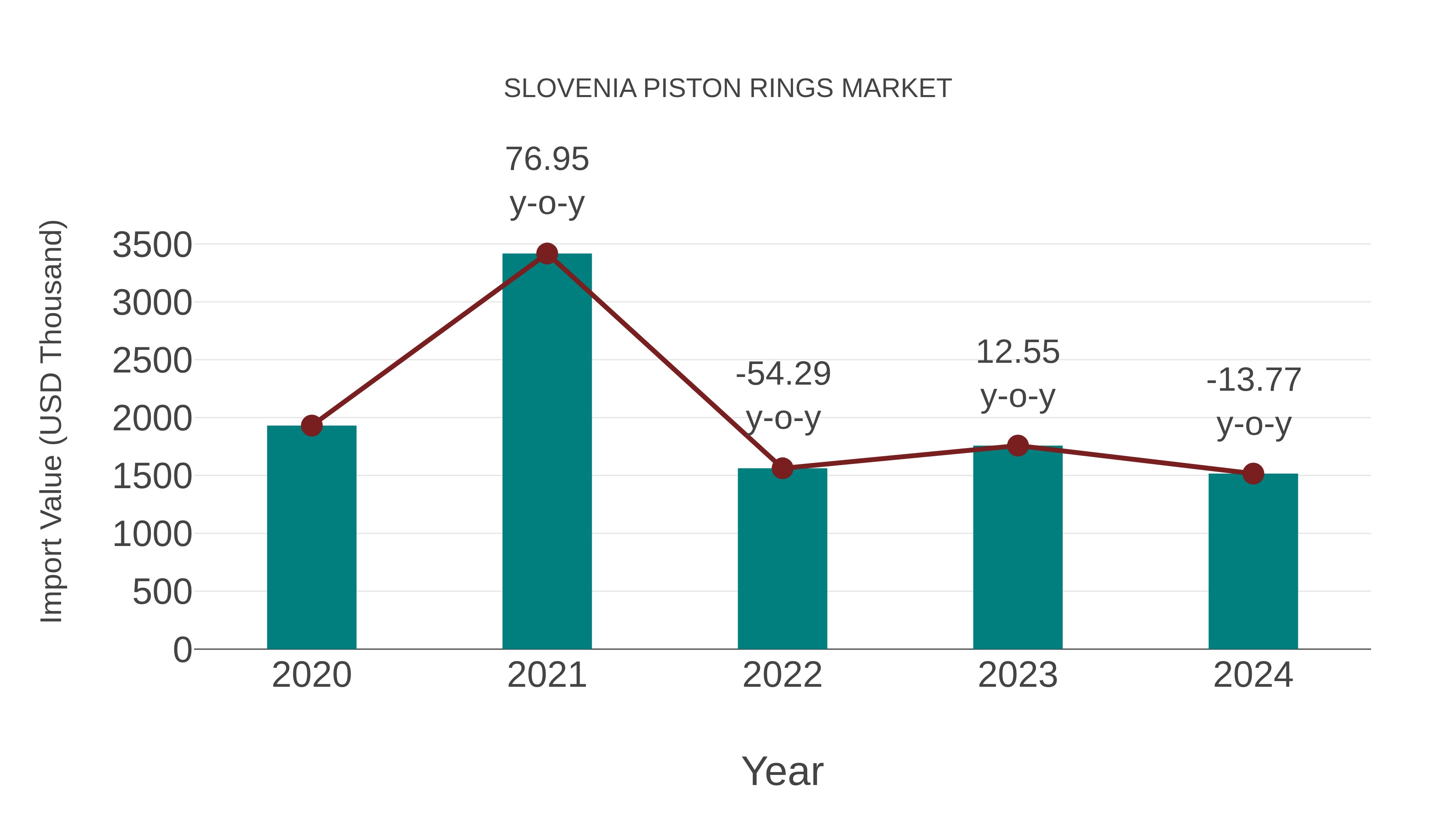  Slovenia Piston Rings Market: Import Trend Analysis