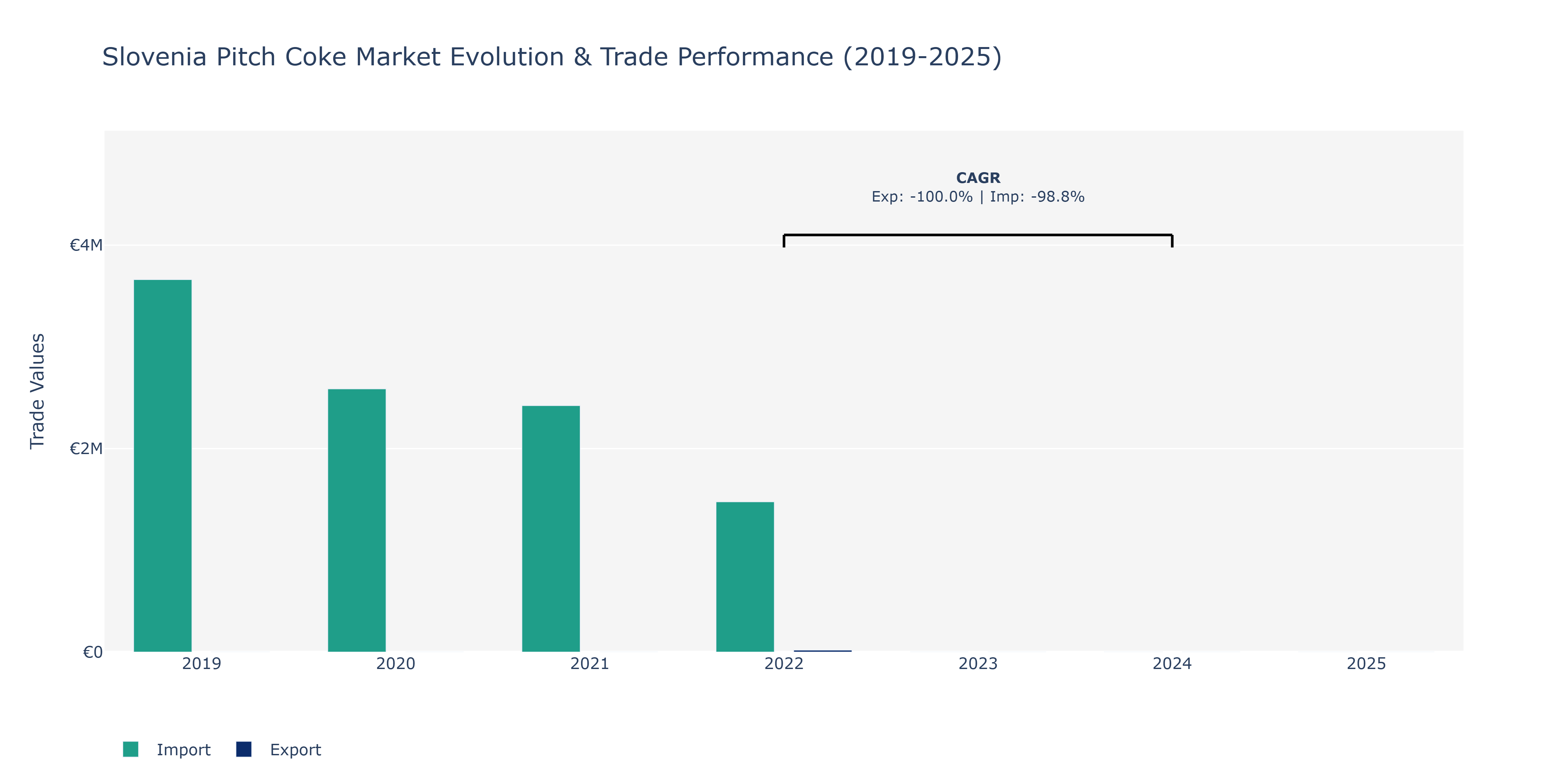 Slovenia Pitch Coke Market: Production & Trade Performance (2019-2025)