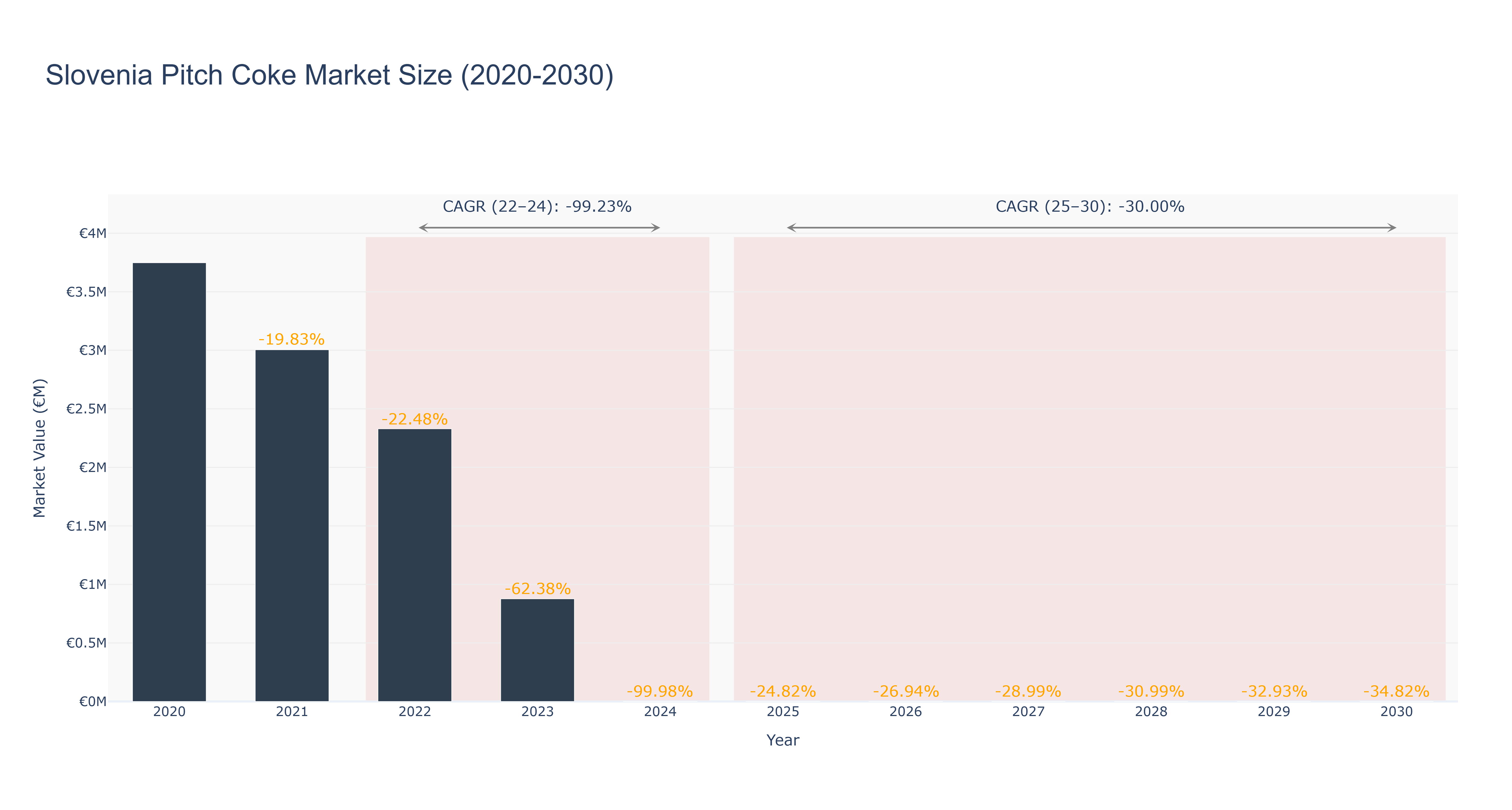 Slovenia Pitch Coke Market Size (2020-2030)