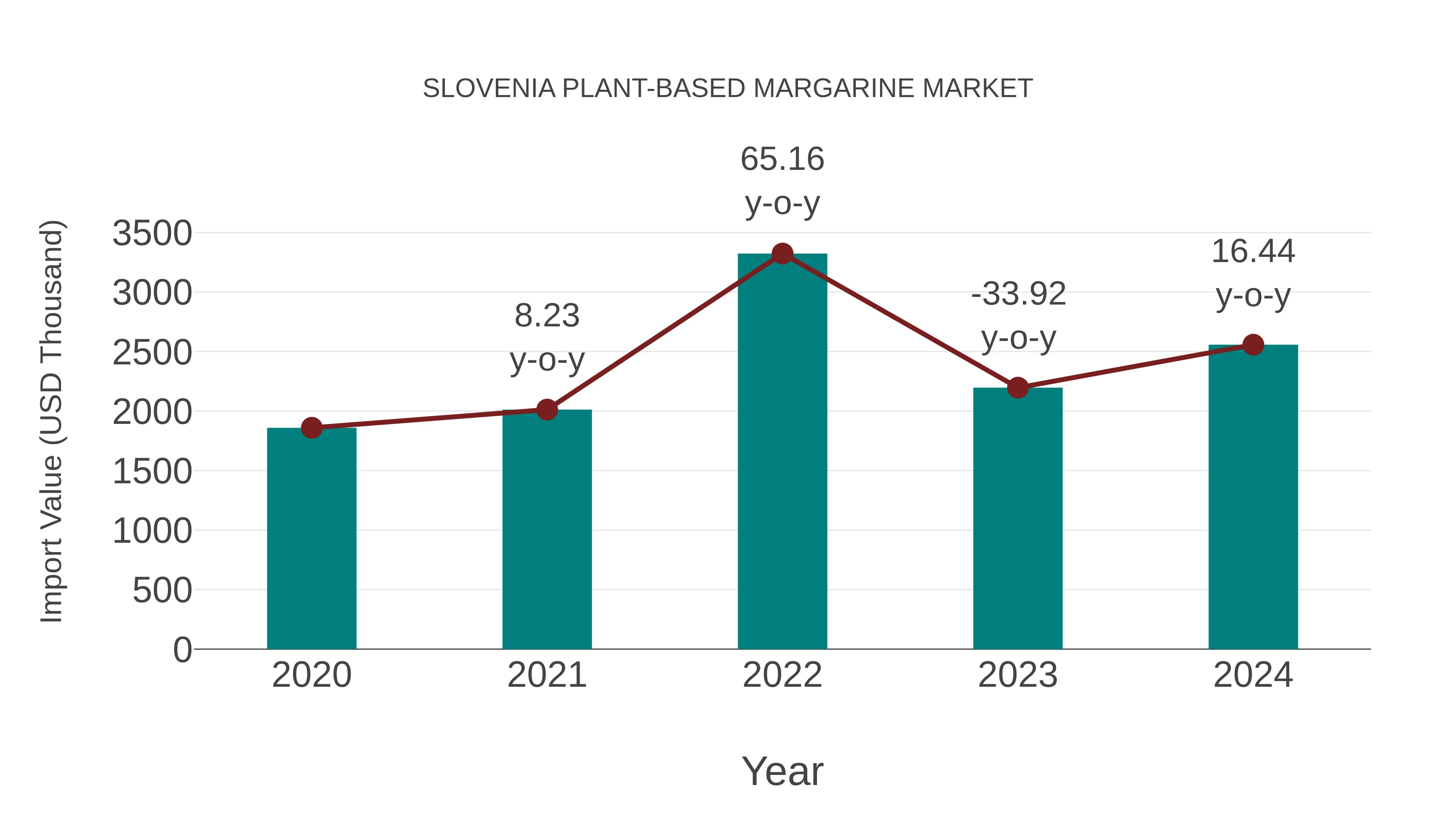  Slovenia Plant-based Margarine Market: Import Trend Analysis