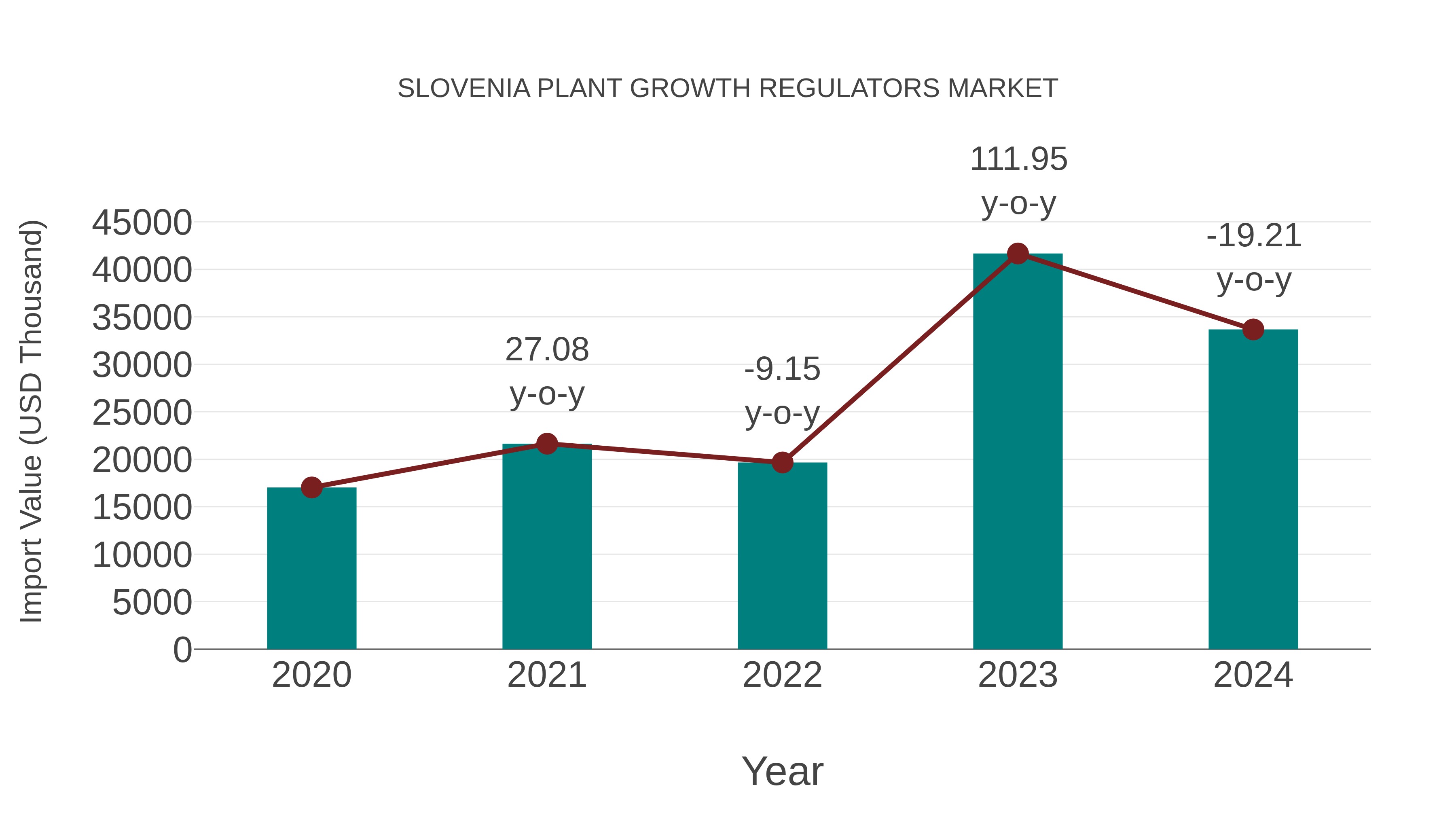  Slovenia Plant Growth Regulators Market: Import Trend Analysis