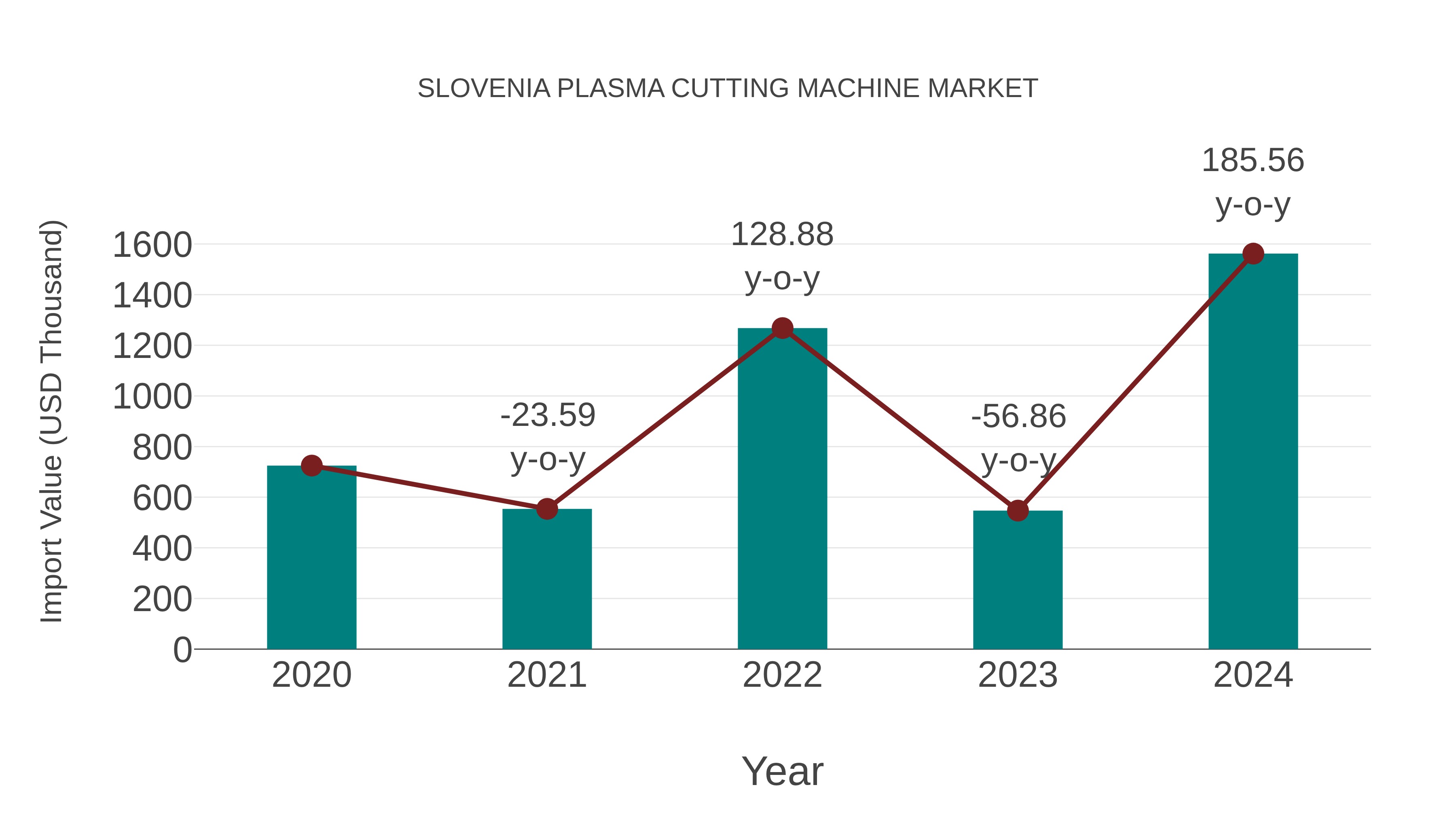  Slovenia Plasma Cutting Machine Market: Import Trend Analysis