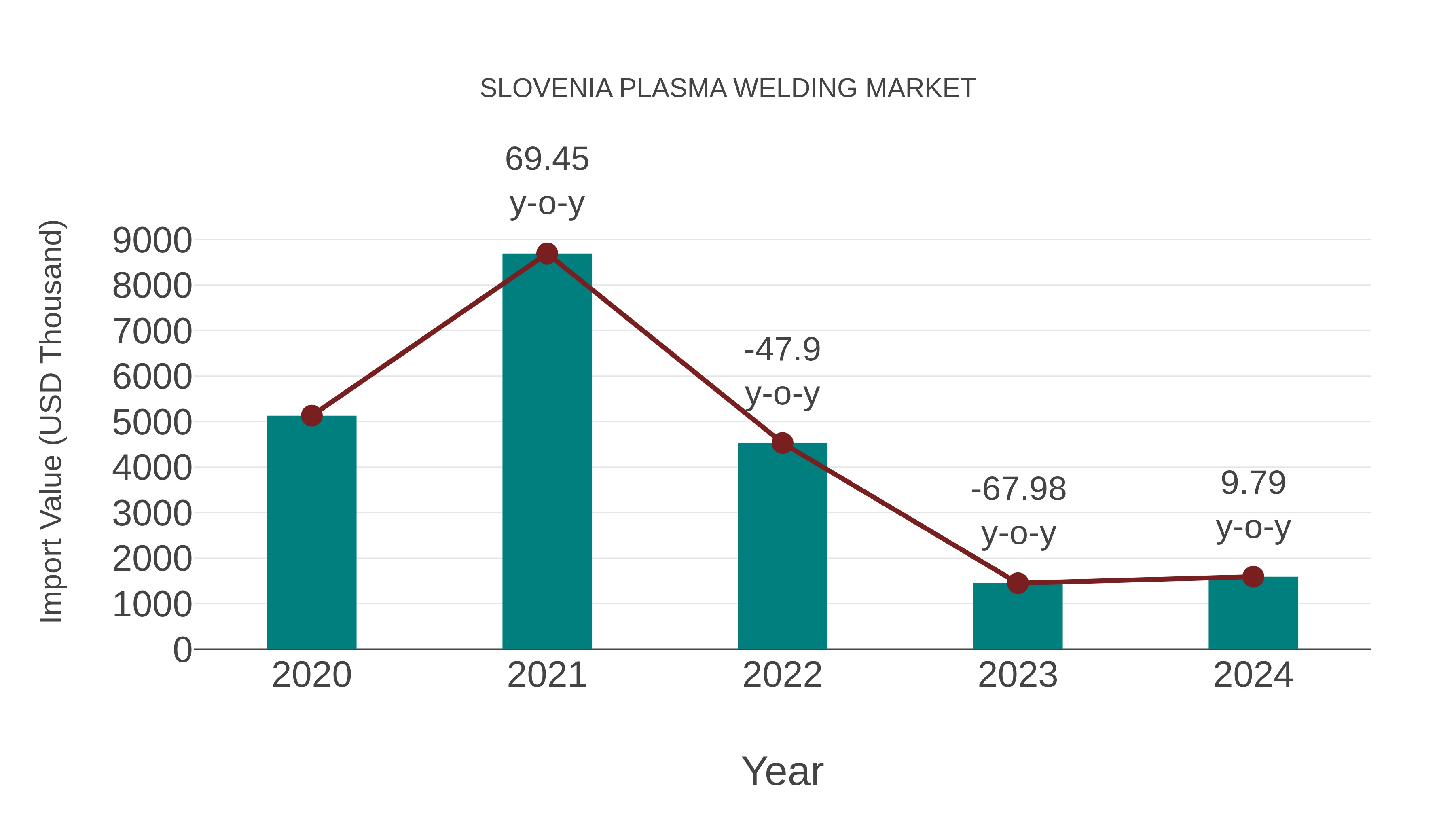  Slovenia Plasma Welding Market: Import Trend Analysis