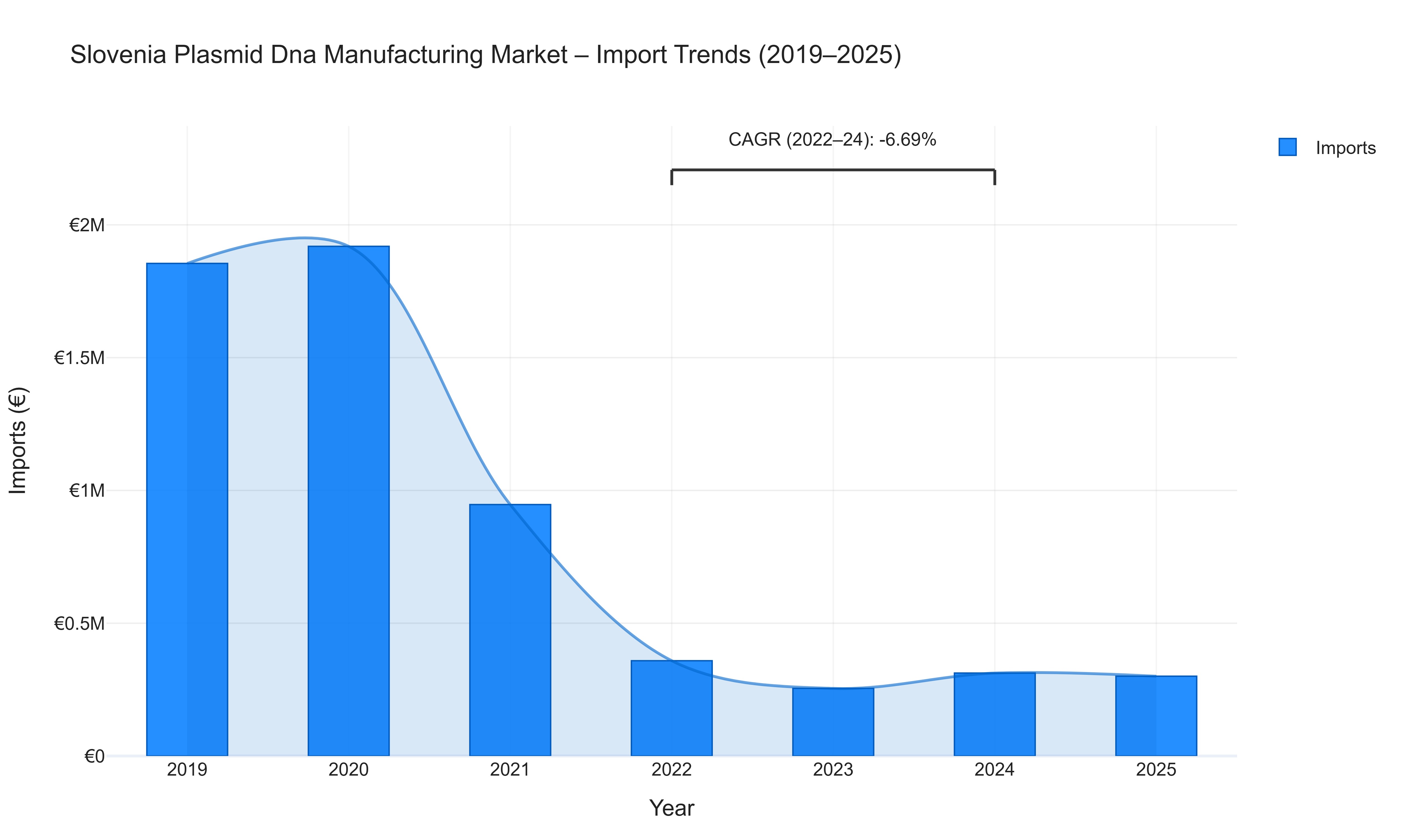 Slovenia Plasmid Dna Manufacturing Market - Import Trends (2019-2025)