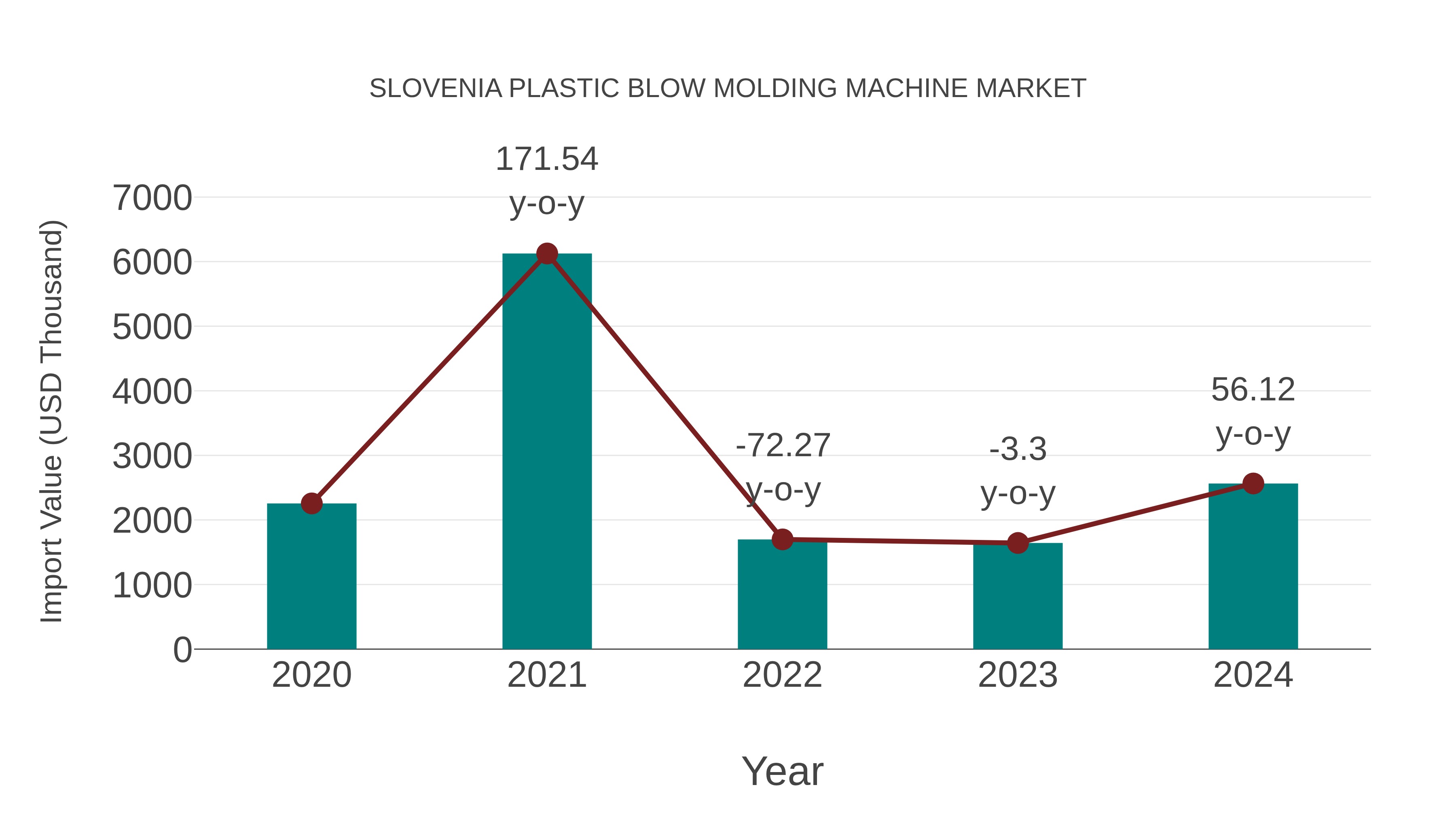  Slovenia Plastic Blow Molding Machine Market: Import Trend Analysis