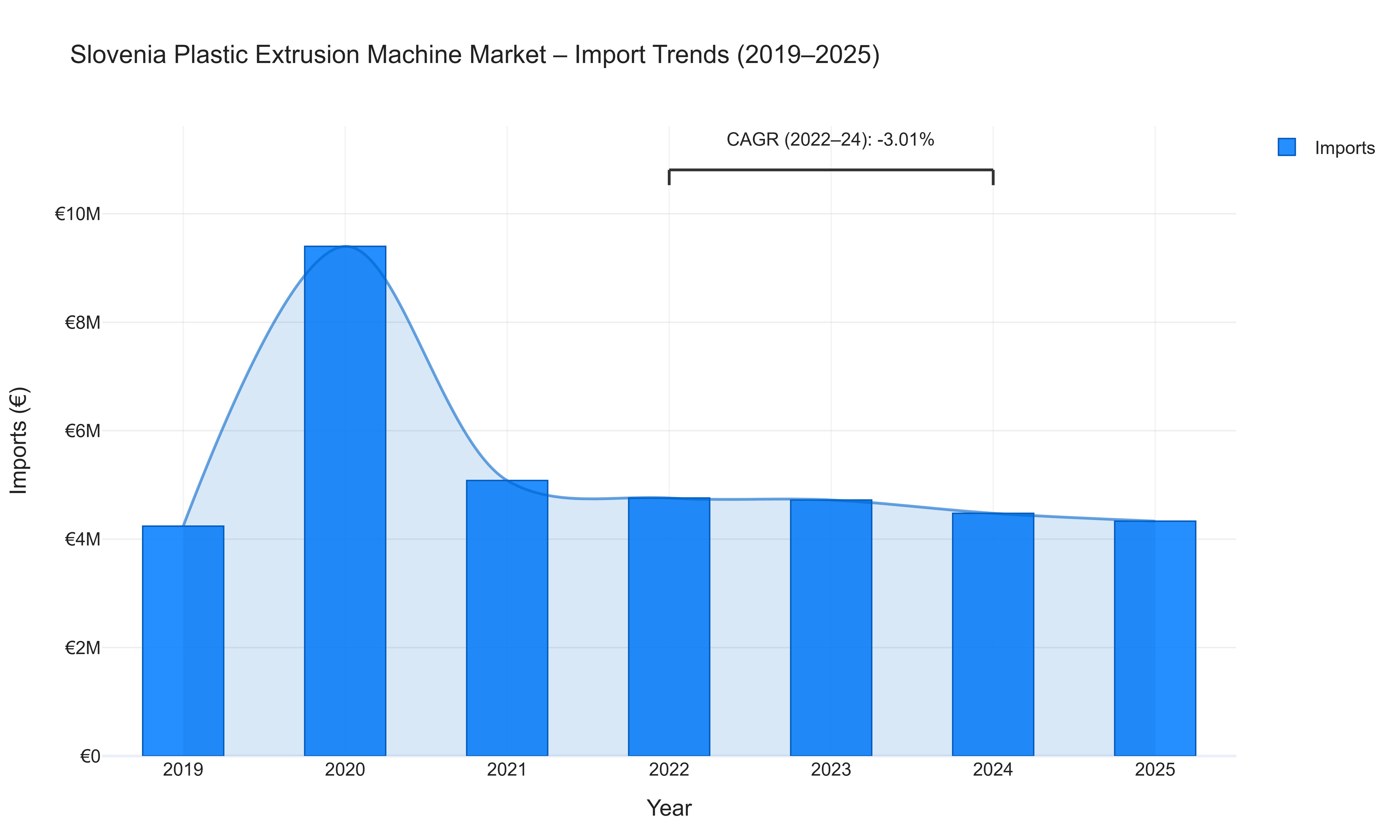 Slovenia Plastic Extrusion Machine Market - Import Trends (2019-2025)