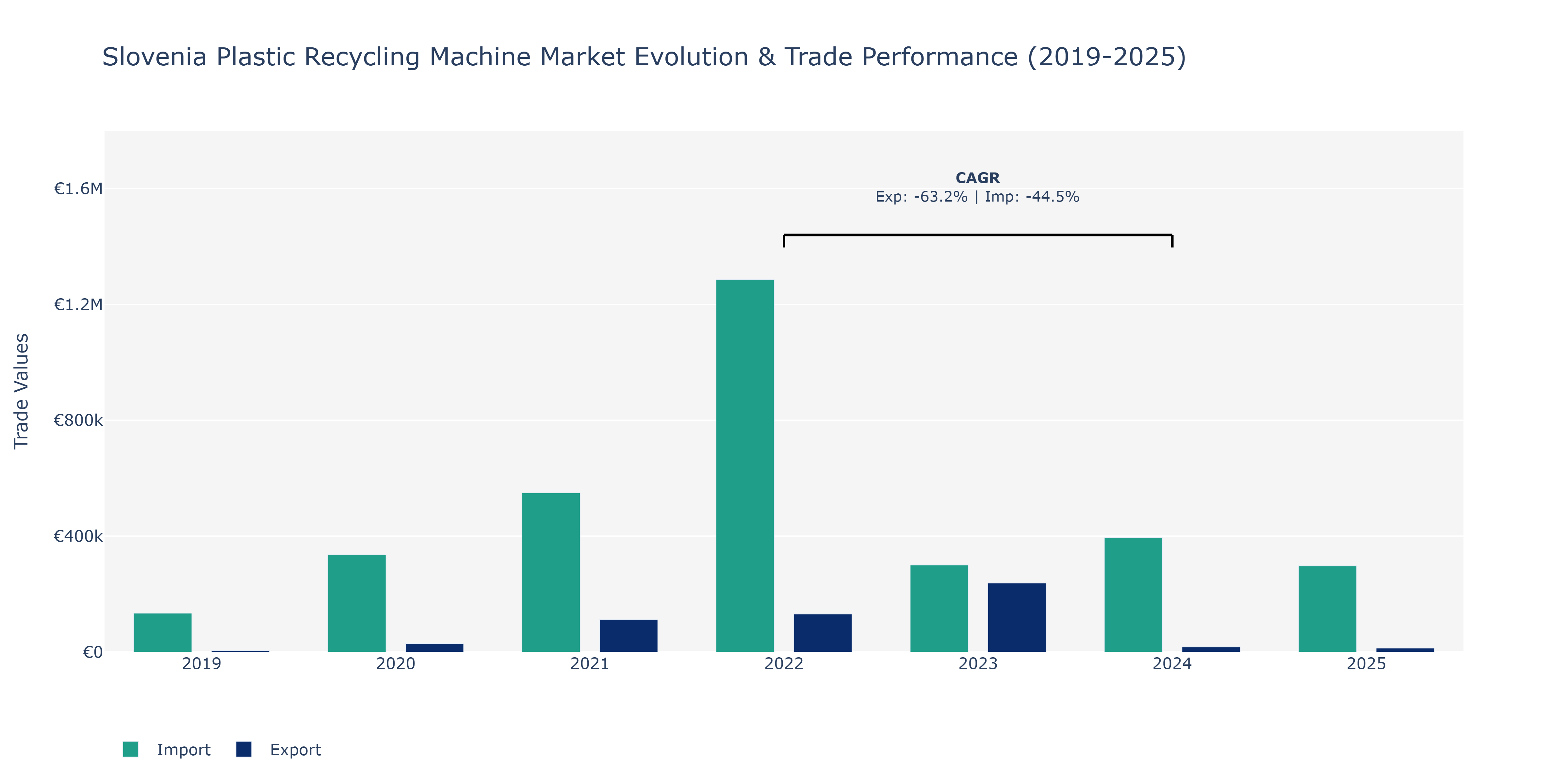 Slovenia Plastic Recycling Machine Market: Production & Trade Performance (2019-2025)
