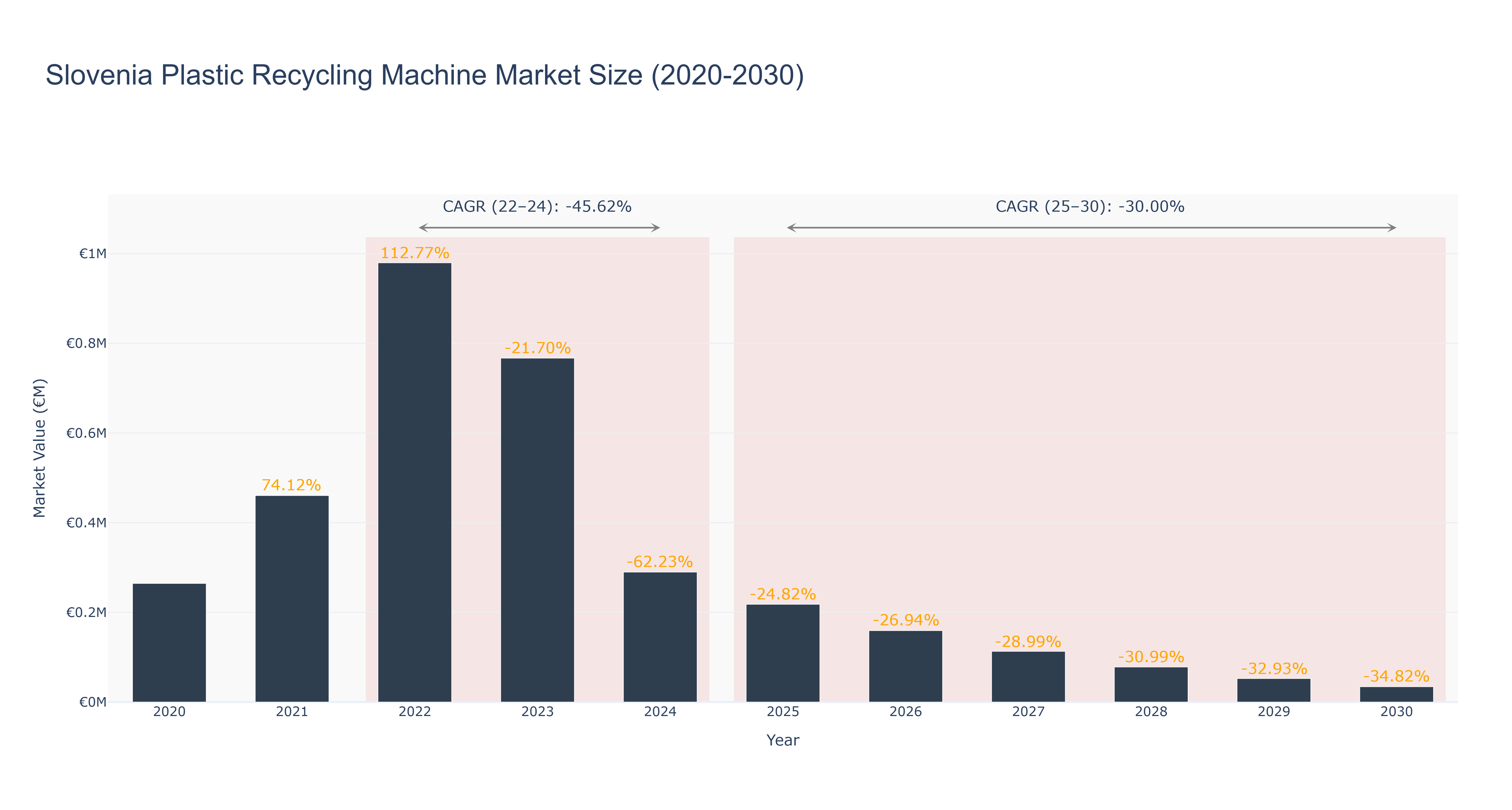 Slovenia Plastic Recycling Machine Market Size (2020-2030)