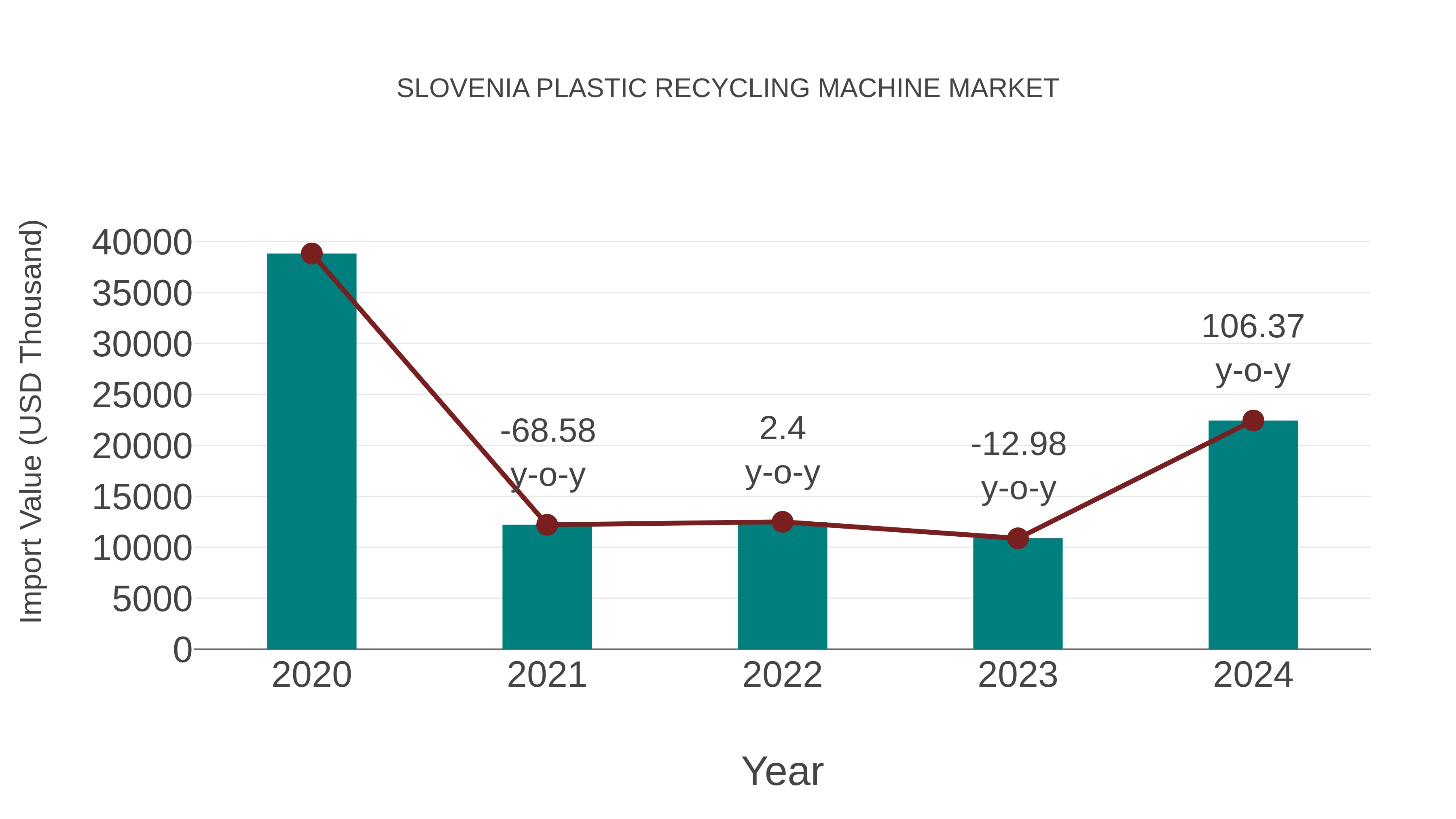  Slovenia Plastic Recycling Machine Market: Import Trend Analysis