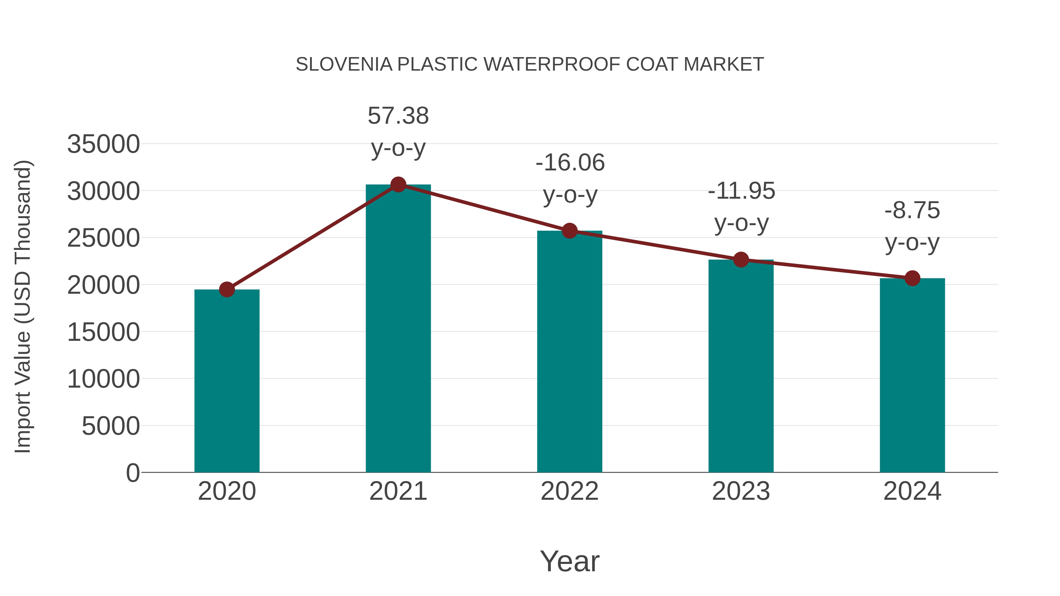 Slovenia Plastic Waterproof Coat Market: Import Trend Analysis