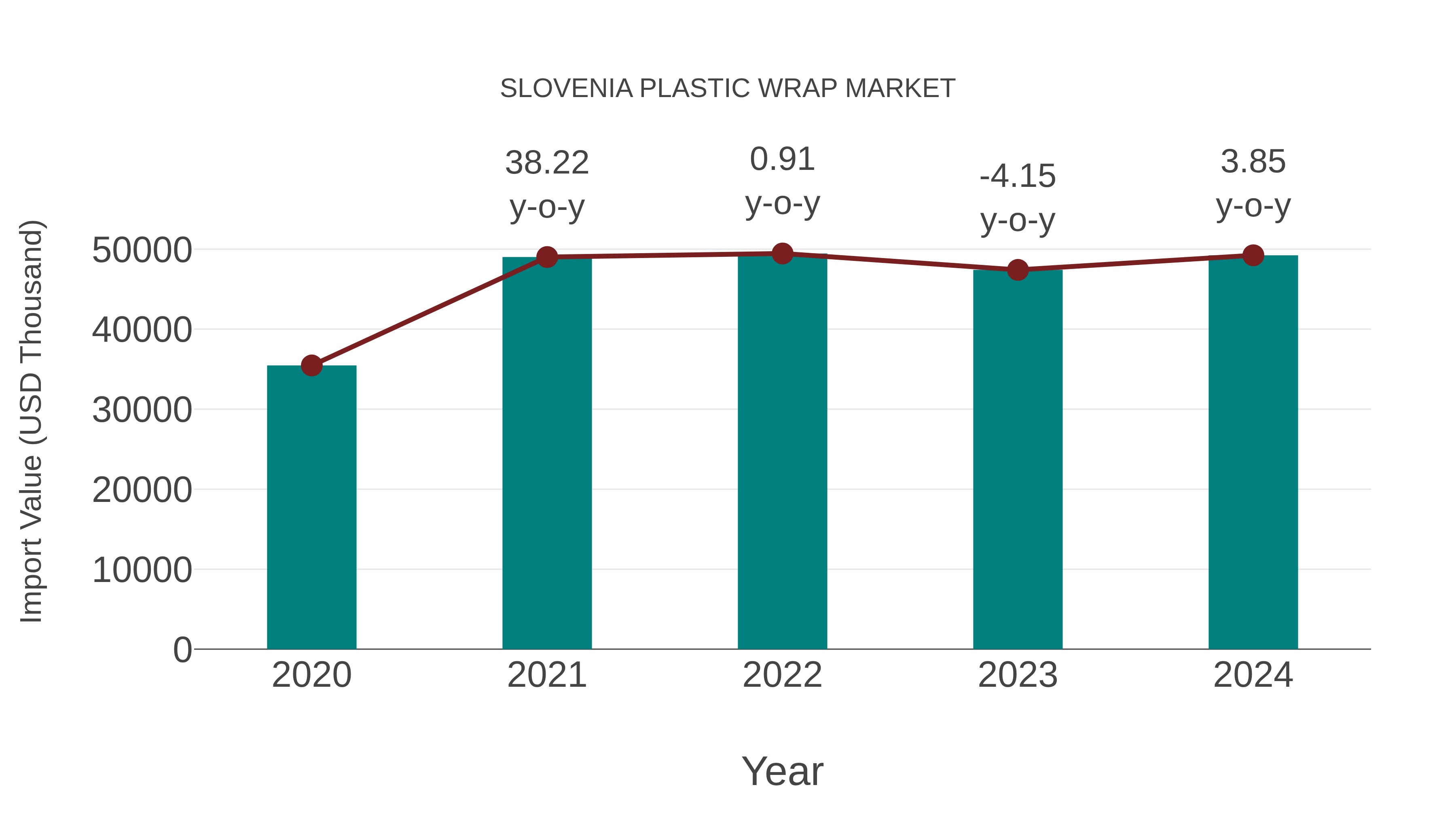  Slovenia Plastic Wrap Market: Import Trend Analysis