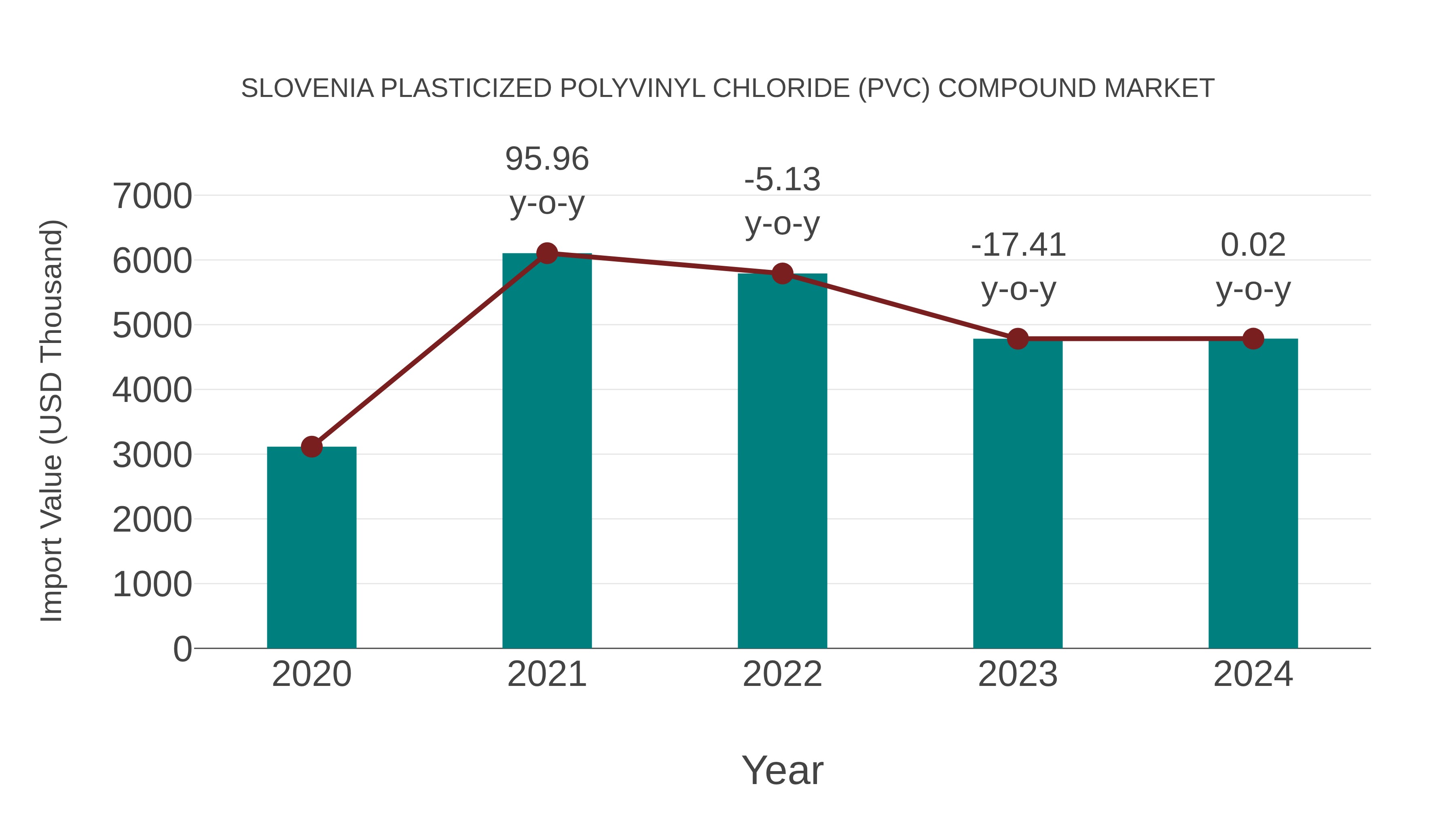  Slovenia Plasticized Polyvinyl Chloride (Pvc) Compound Market: Import Trend Analysis