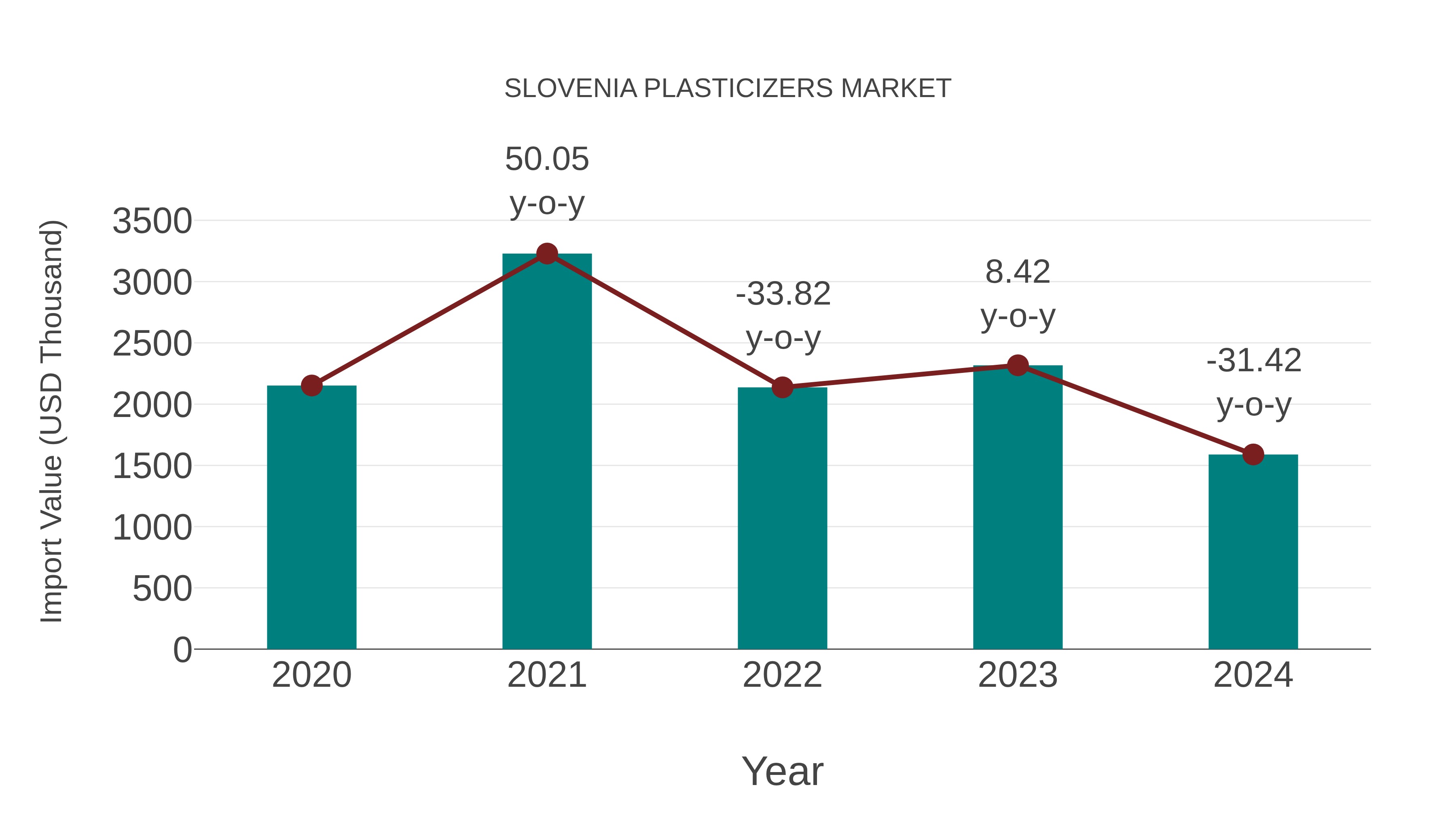  Slovenia Plasticizers Market: Import Trend Analysis