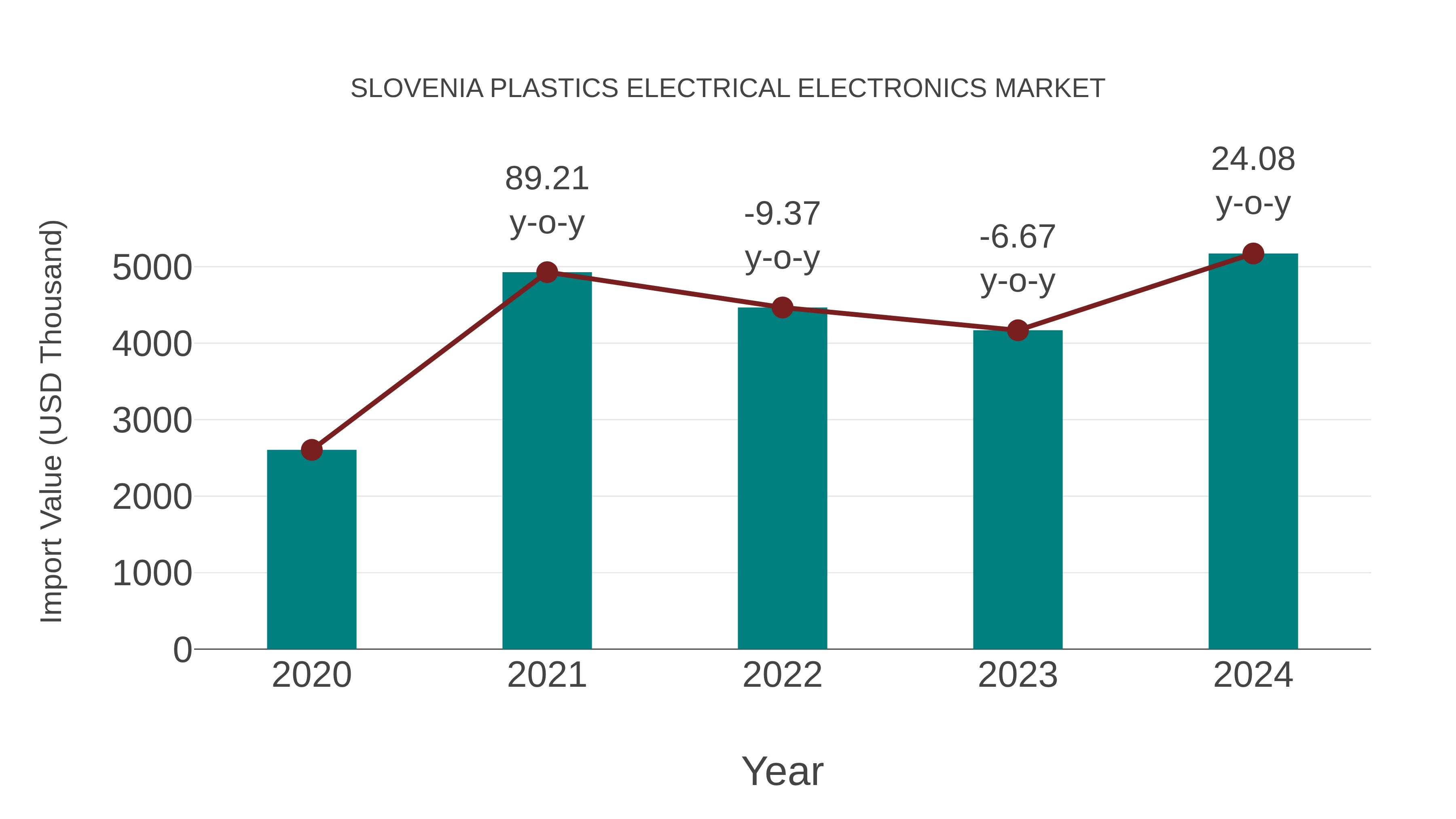  Slovenia Plastics Electrical Electronics Market: Import Trend Analysis