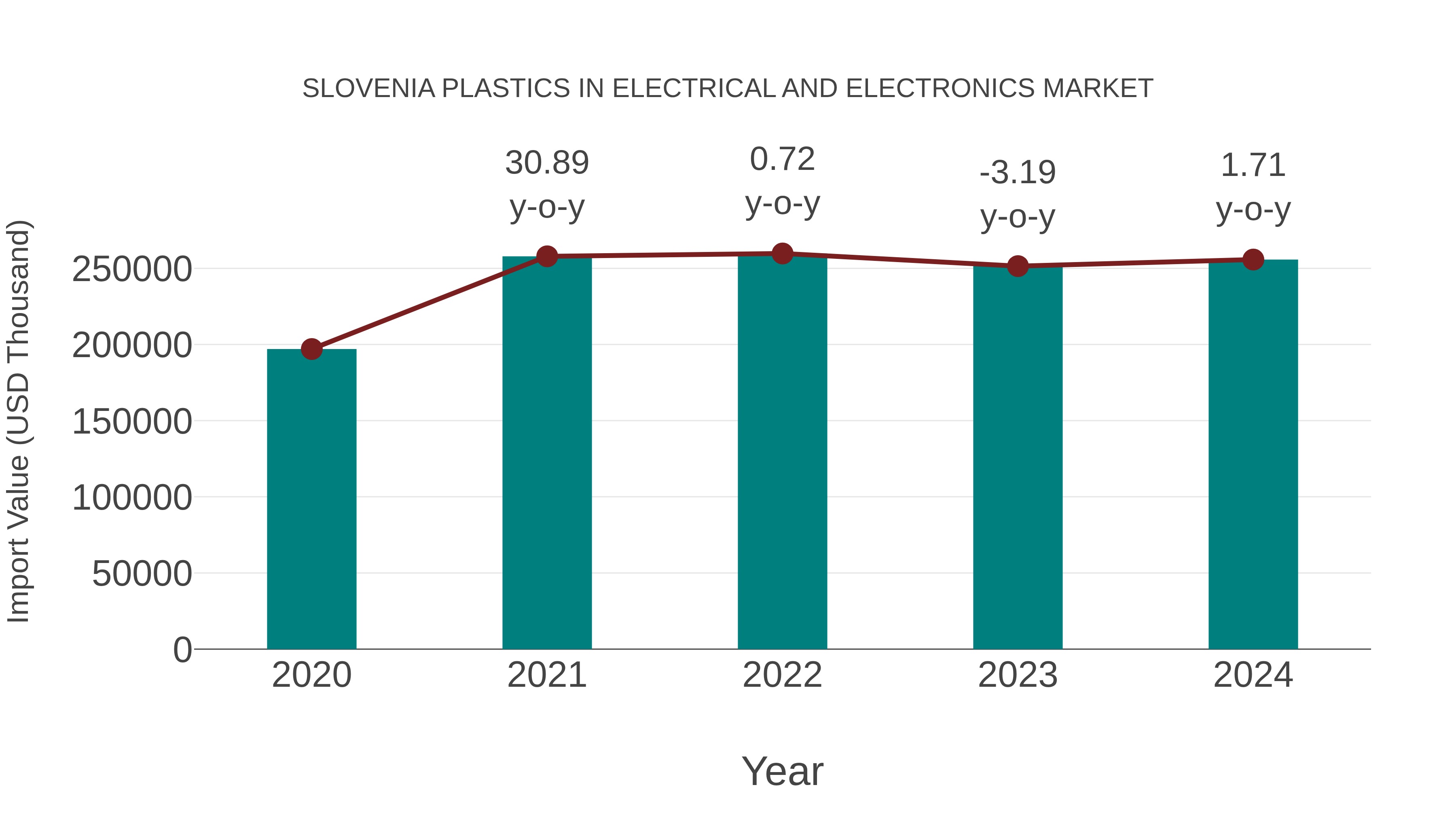  Slovenia Plastics in Electrical and Electronics Market: Import Trend Analysis