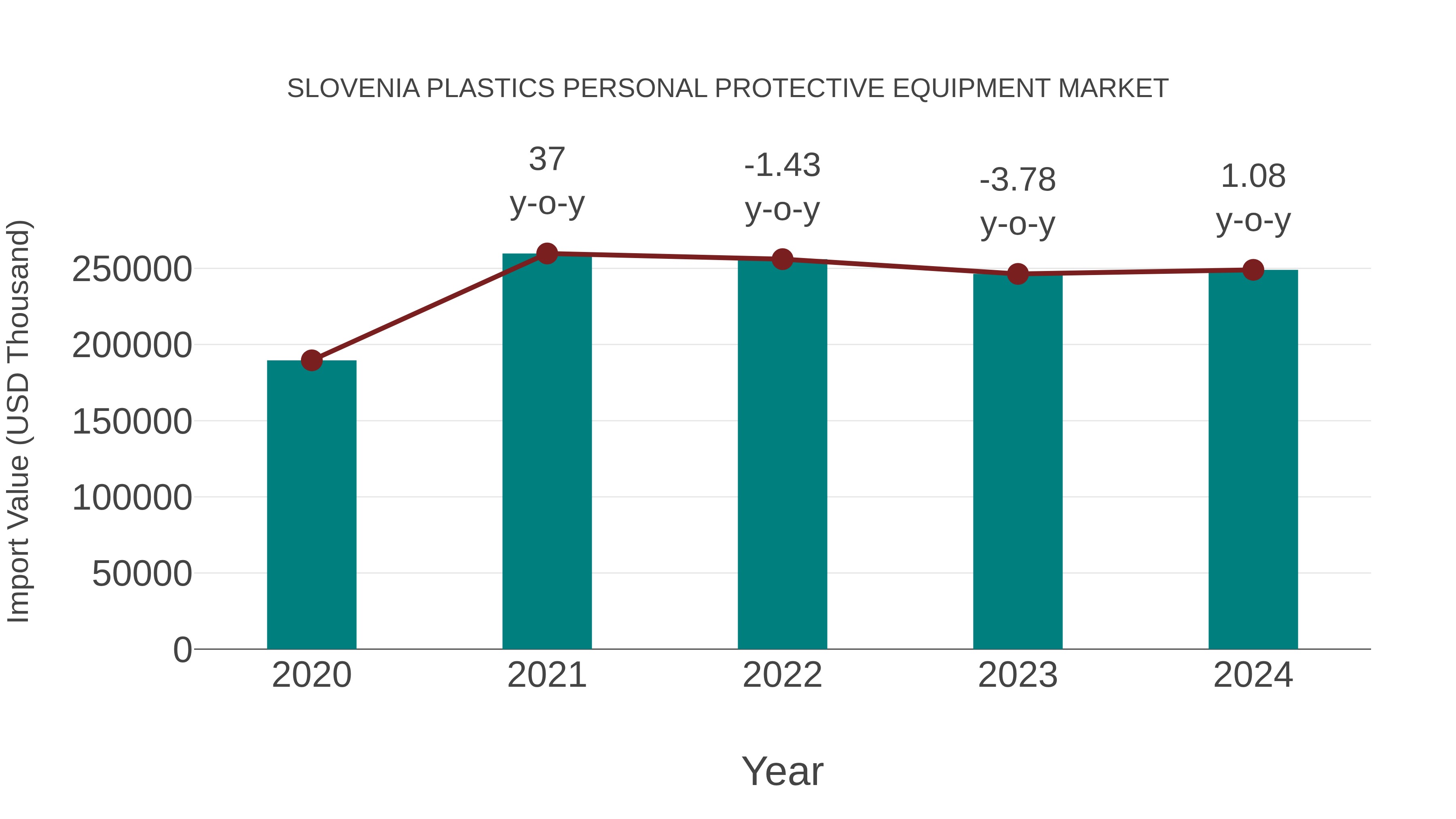  Slovenia Plastics Personal Protective Equipment Market: Import Trend Analysis