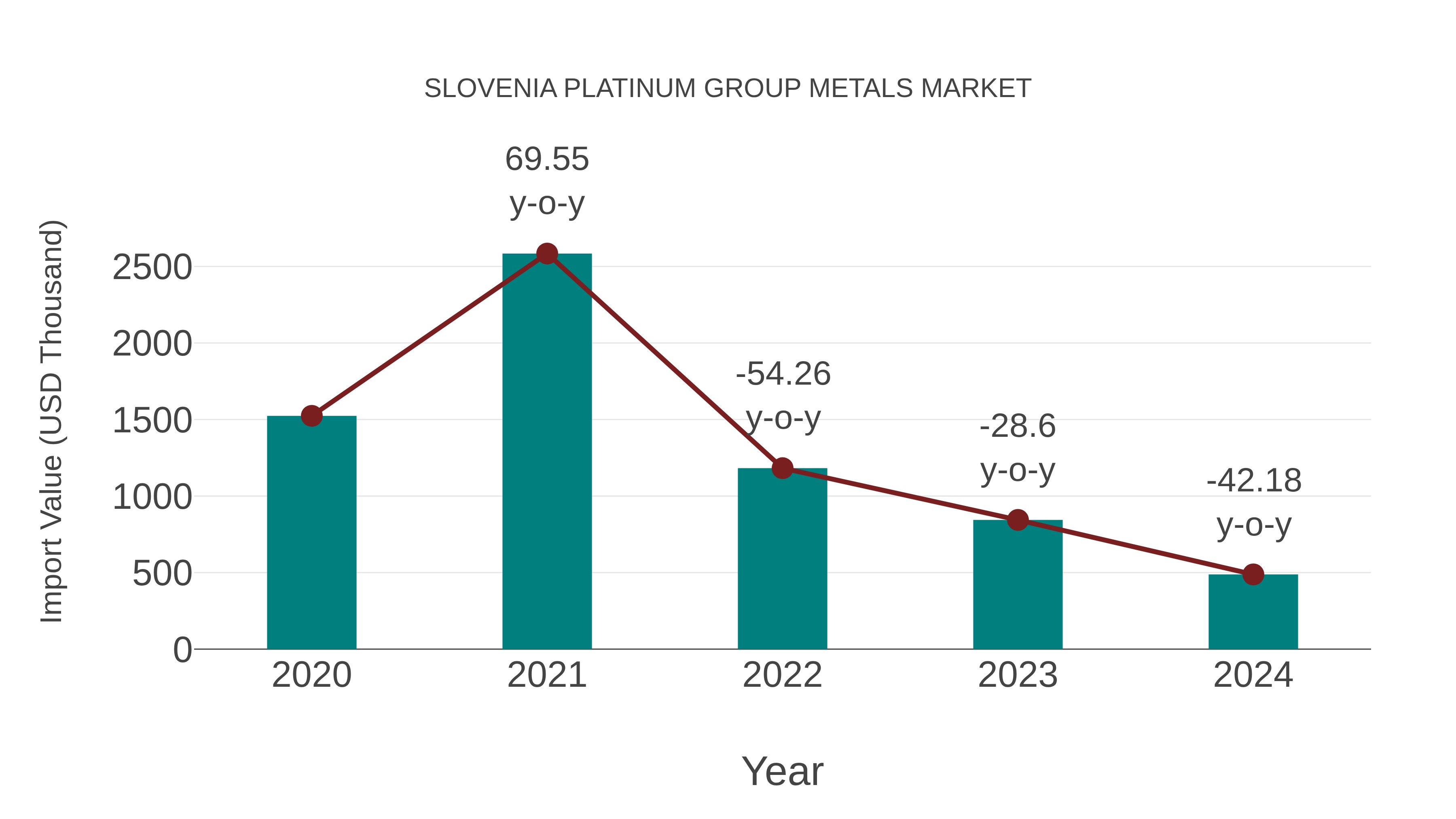  Slovenia Platinum Group Metals Market: Import Trend Analysis