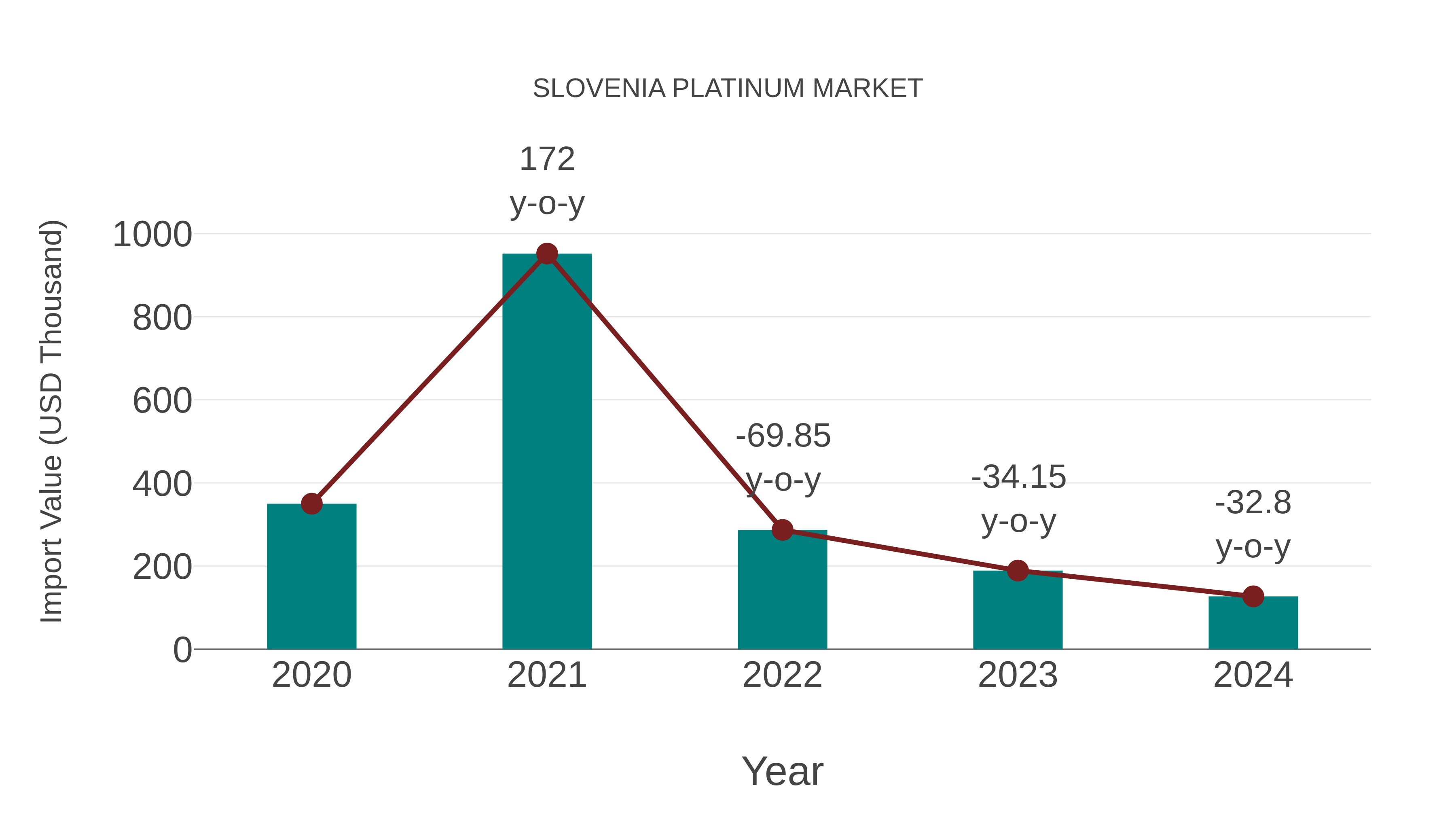  Slovenia Platinum Market: Import Trend Analysis