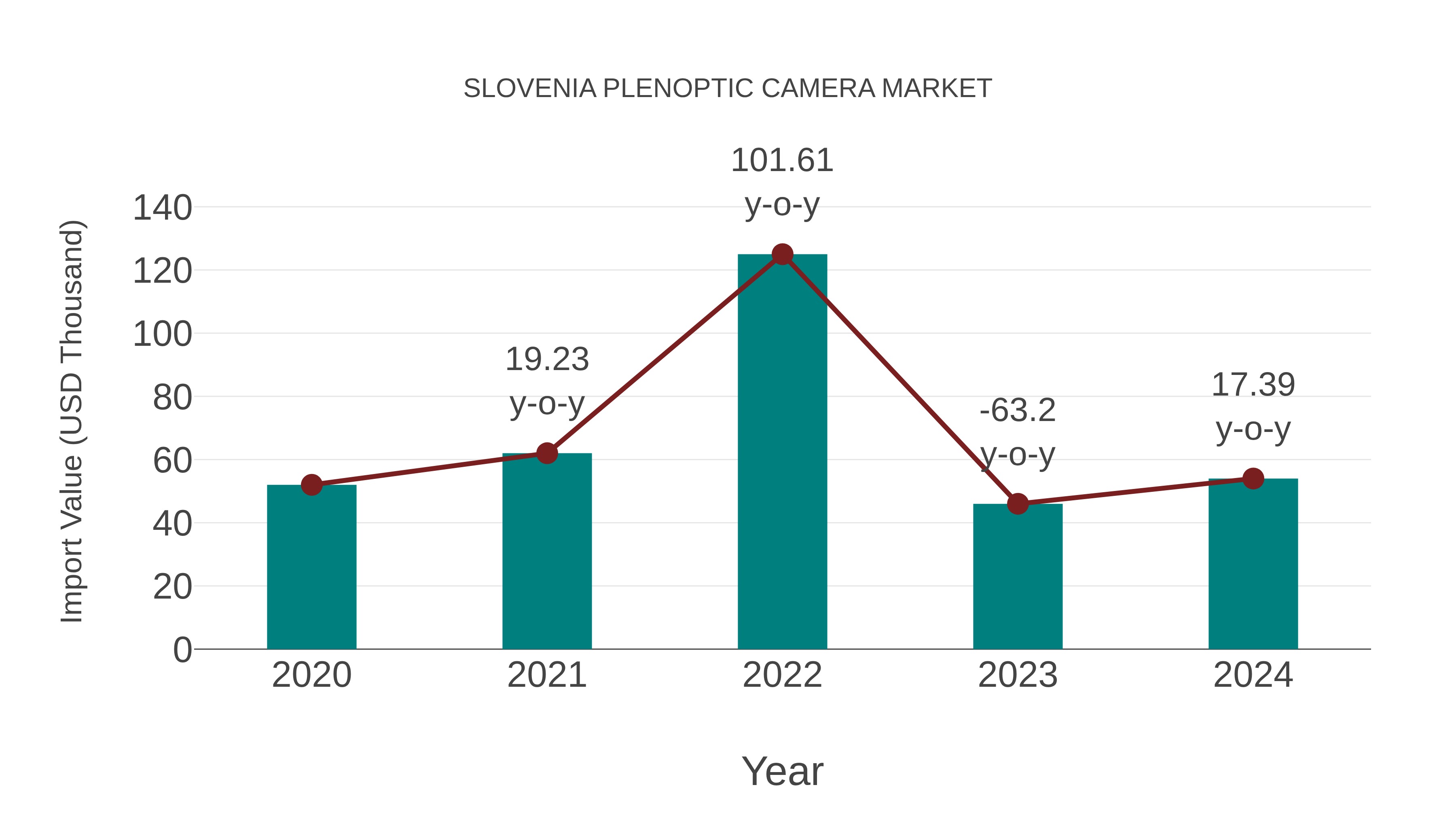  Slovenia Plenoptic Camera Market: Import Trend Analysis