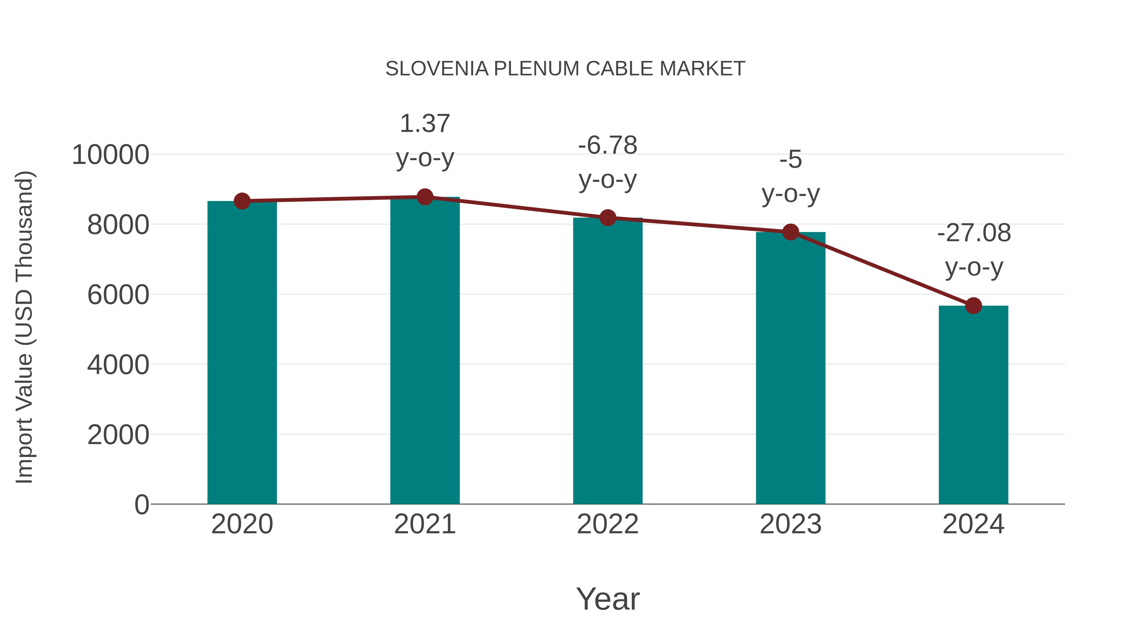  Slovenia Plenum Cable Market: Import Trend Analysis