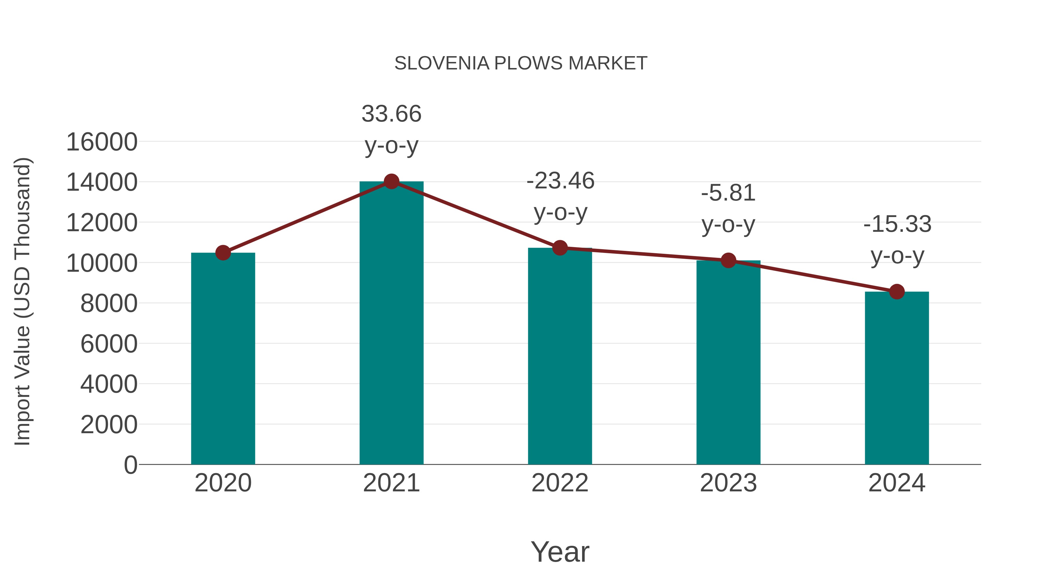  Slovenia Plows Market: Import Trend Analysis