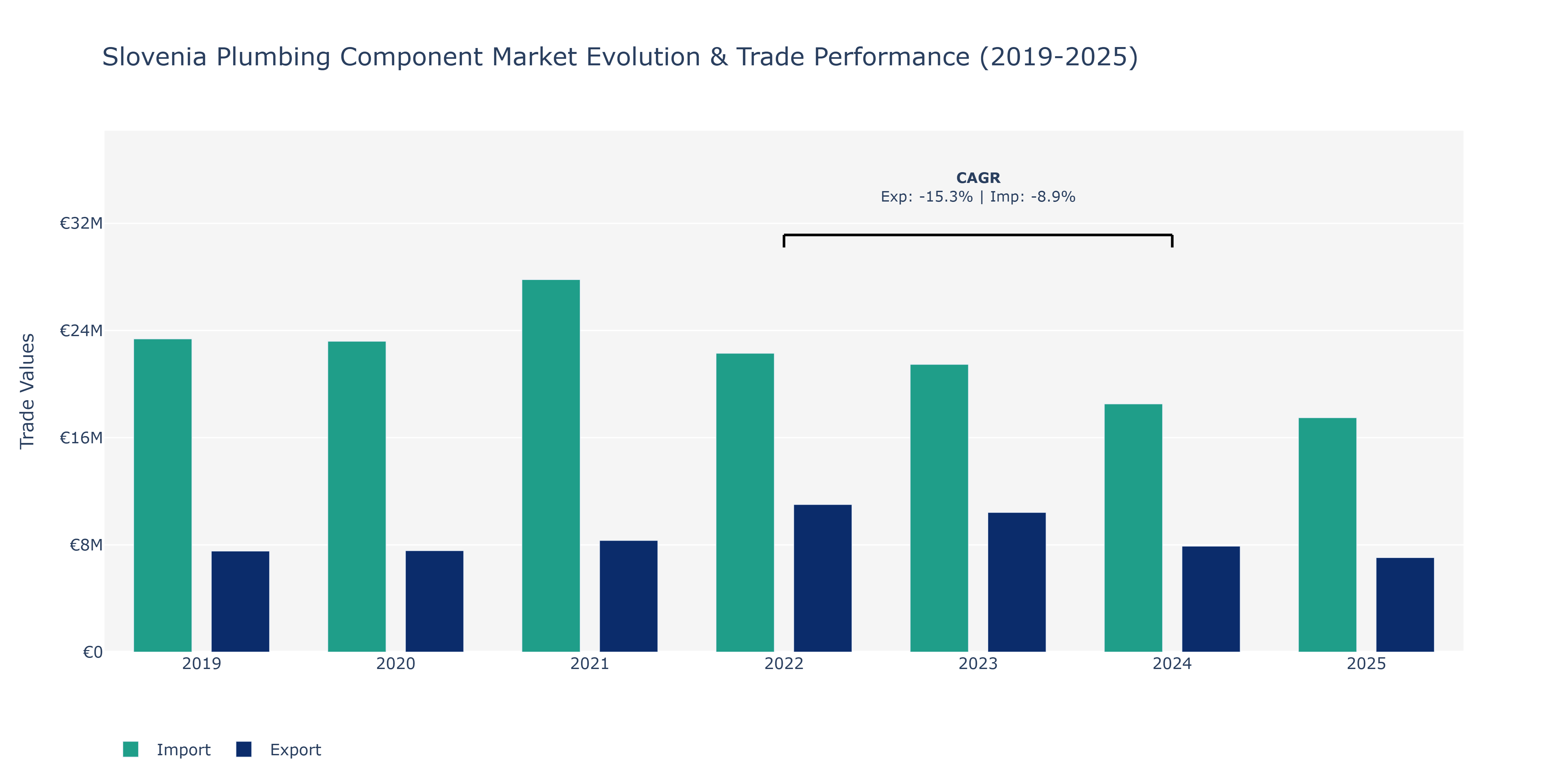 Slovenia Plumbing Component Market: Production & Trade Performance (2019-2025)