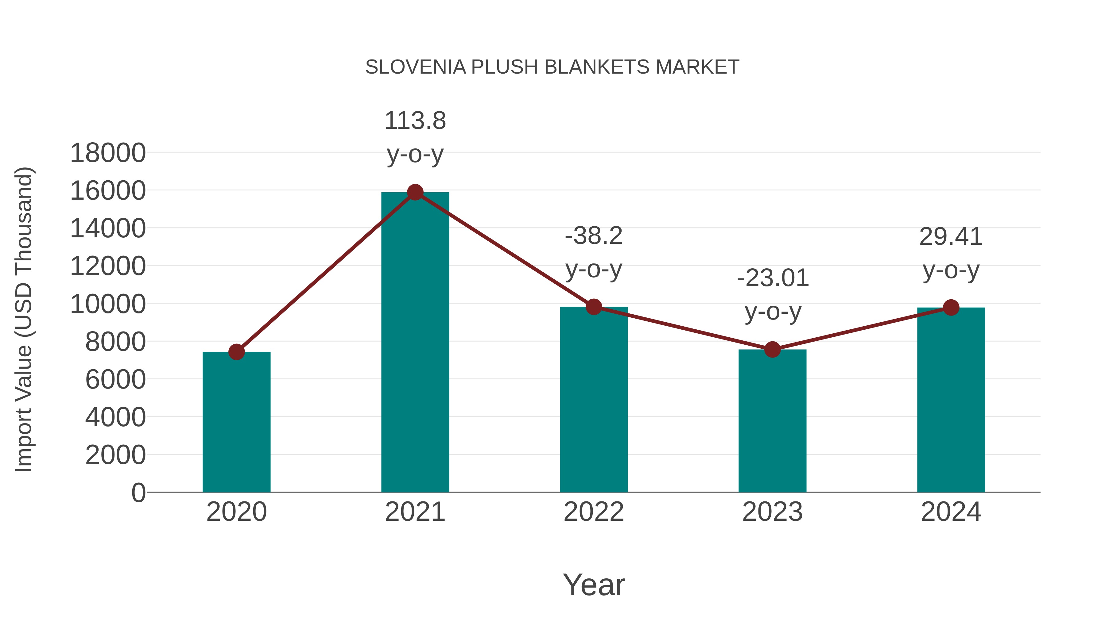  Slovenia Plush Blankets Market: Import Trend Analysis