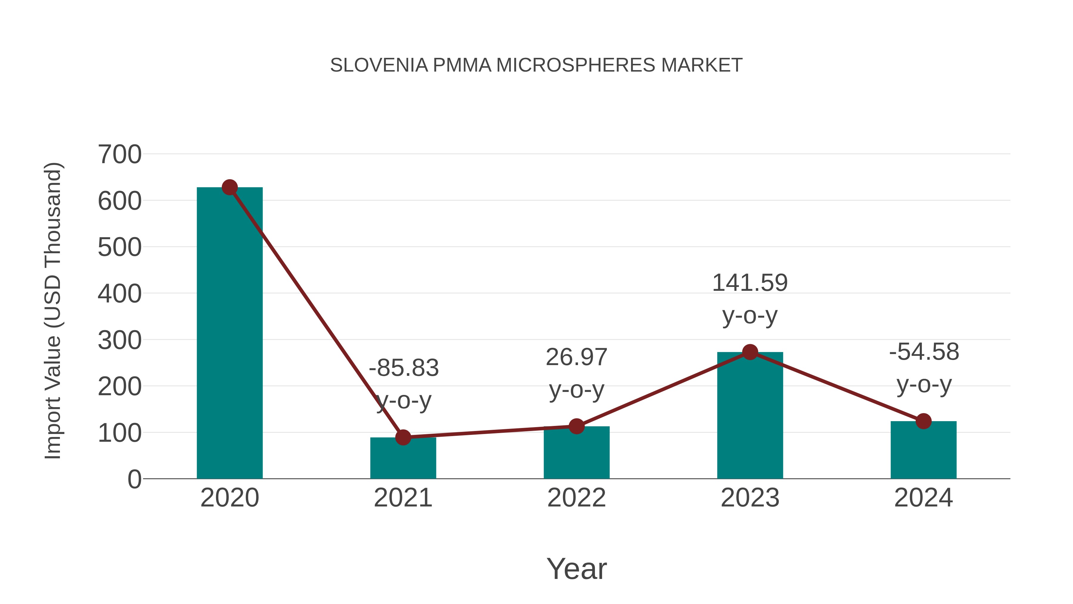  Slovenia Pmma Microspheres Market: Import Trend Analysis