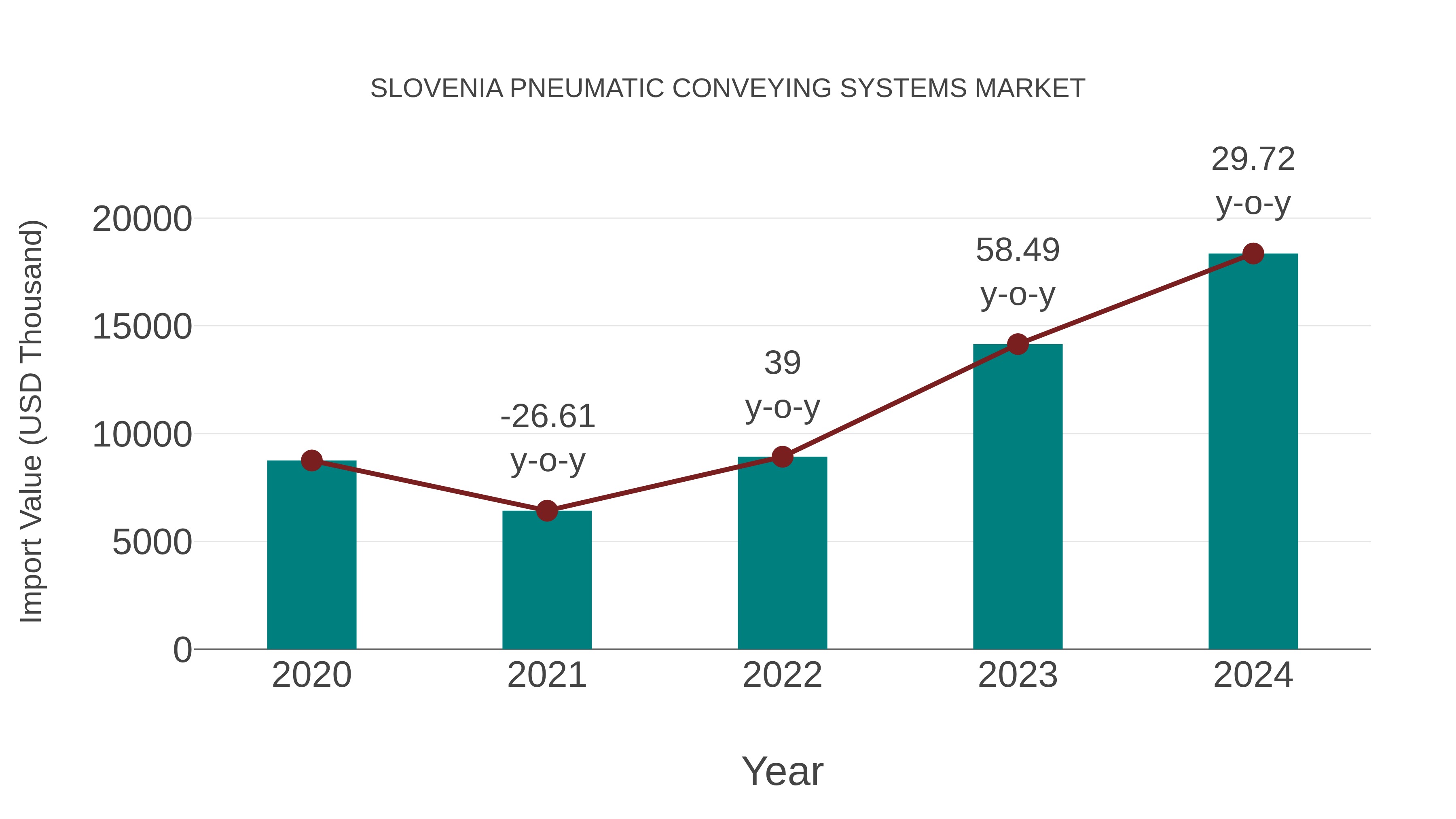  Slovenia Pneumatic Conveying Systems Market: Import Trend Analysis