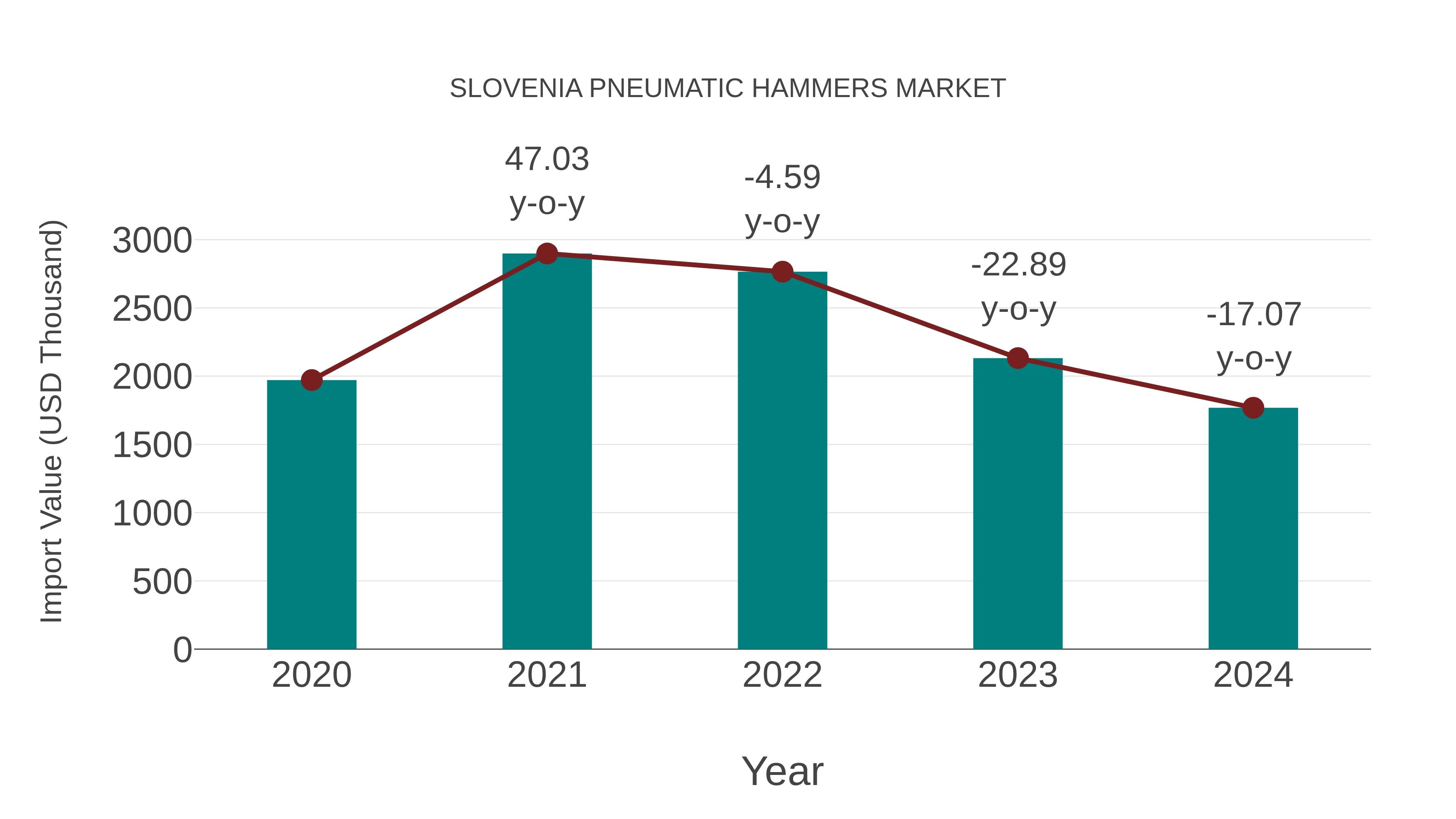  Slovenia Pneumatic Hammers Market: Import Trend Analysis