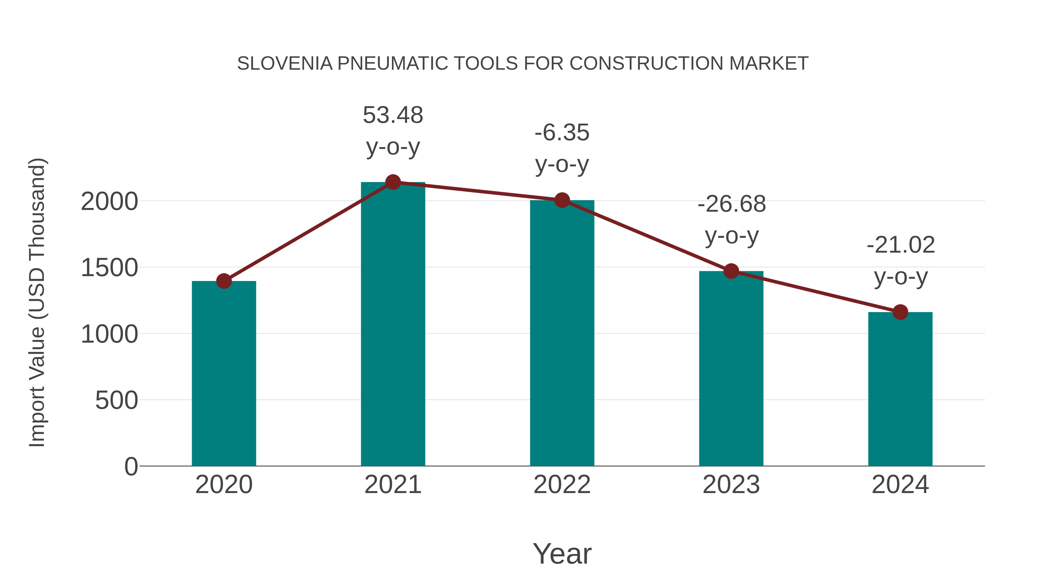 Slovenia Pneumatic Tools for Construction Market: Import Trend Analysis