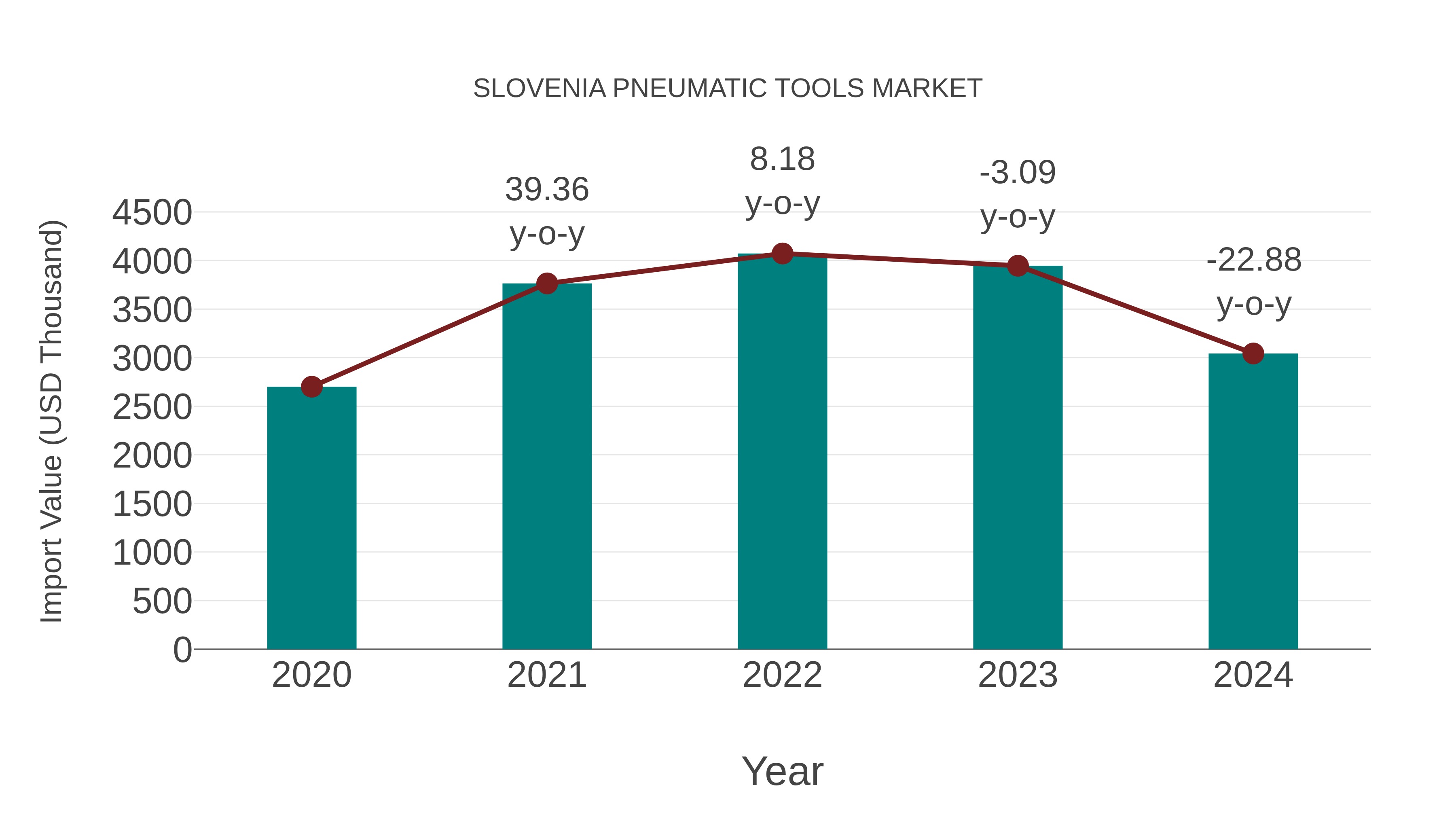 Slovenia Pneumatic Tools Market: Import Trend Analysis