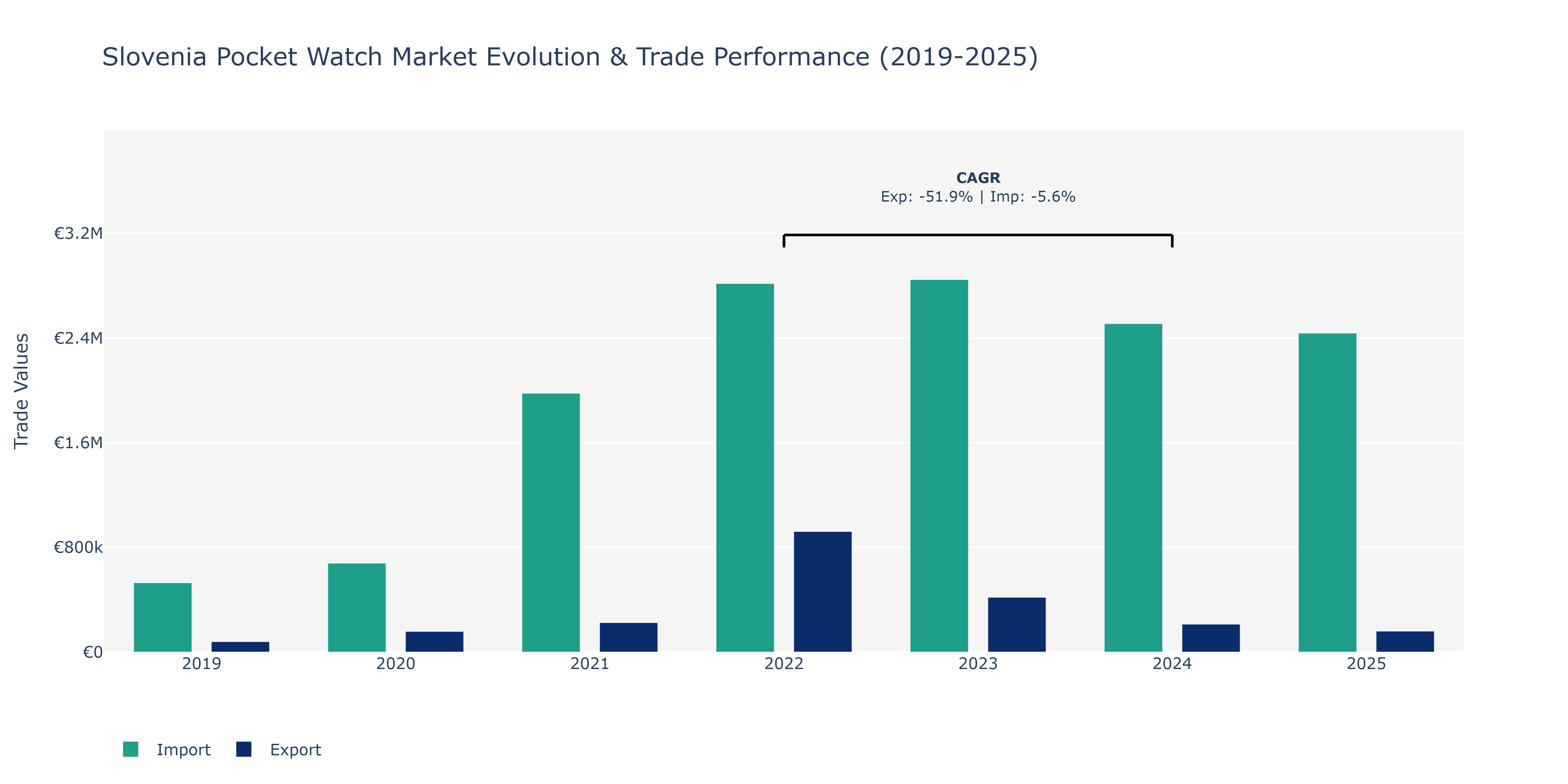 Slovenia Pocket Watch Market: Production & Trade Performance (2019-2025)