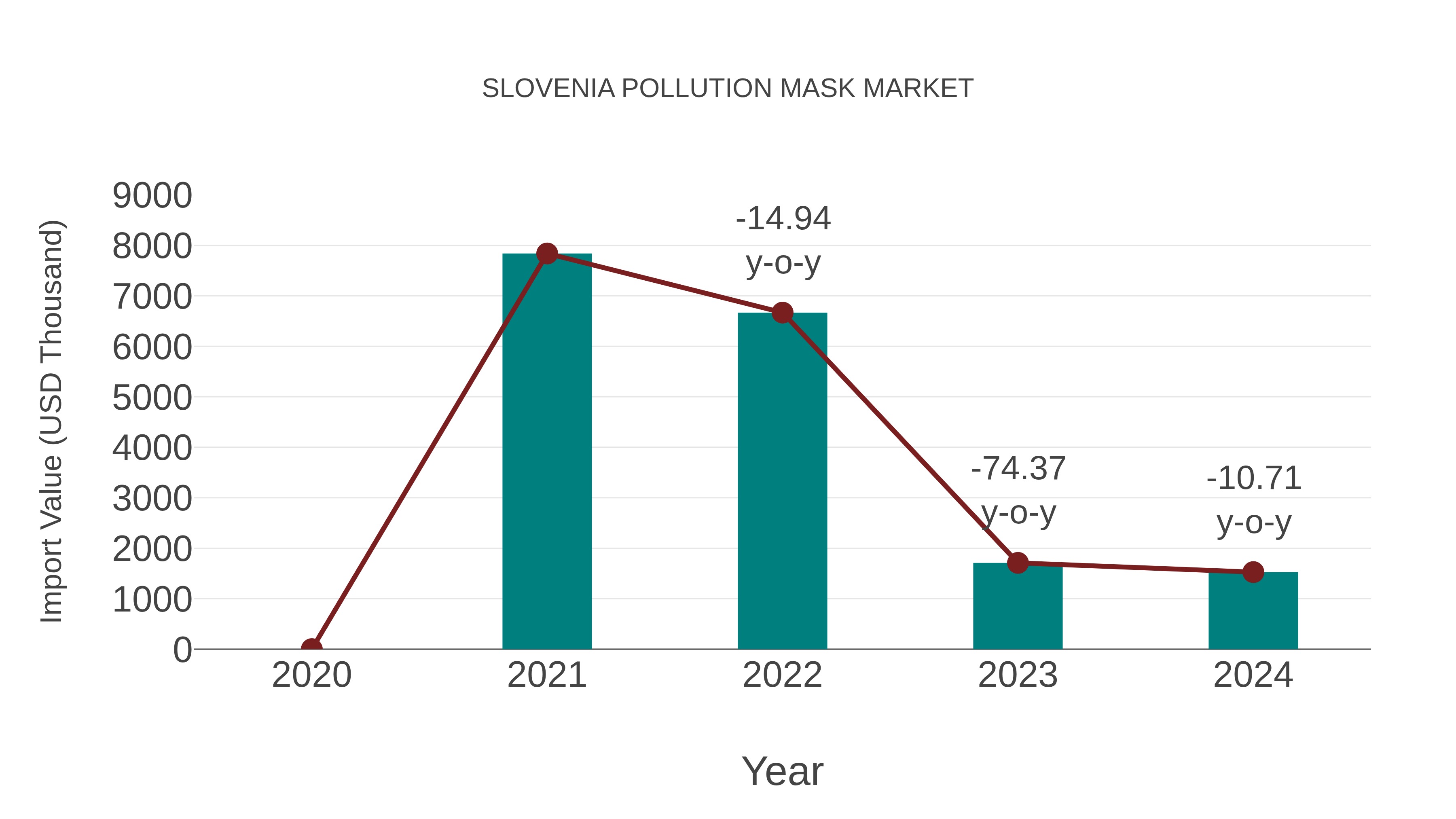  Slovenia Pollution Mask Market: Import Trend Analysis