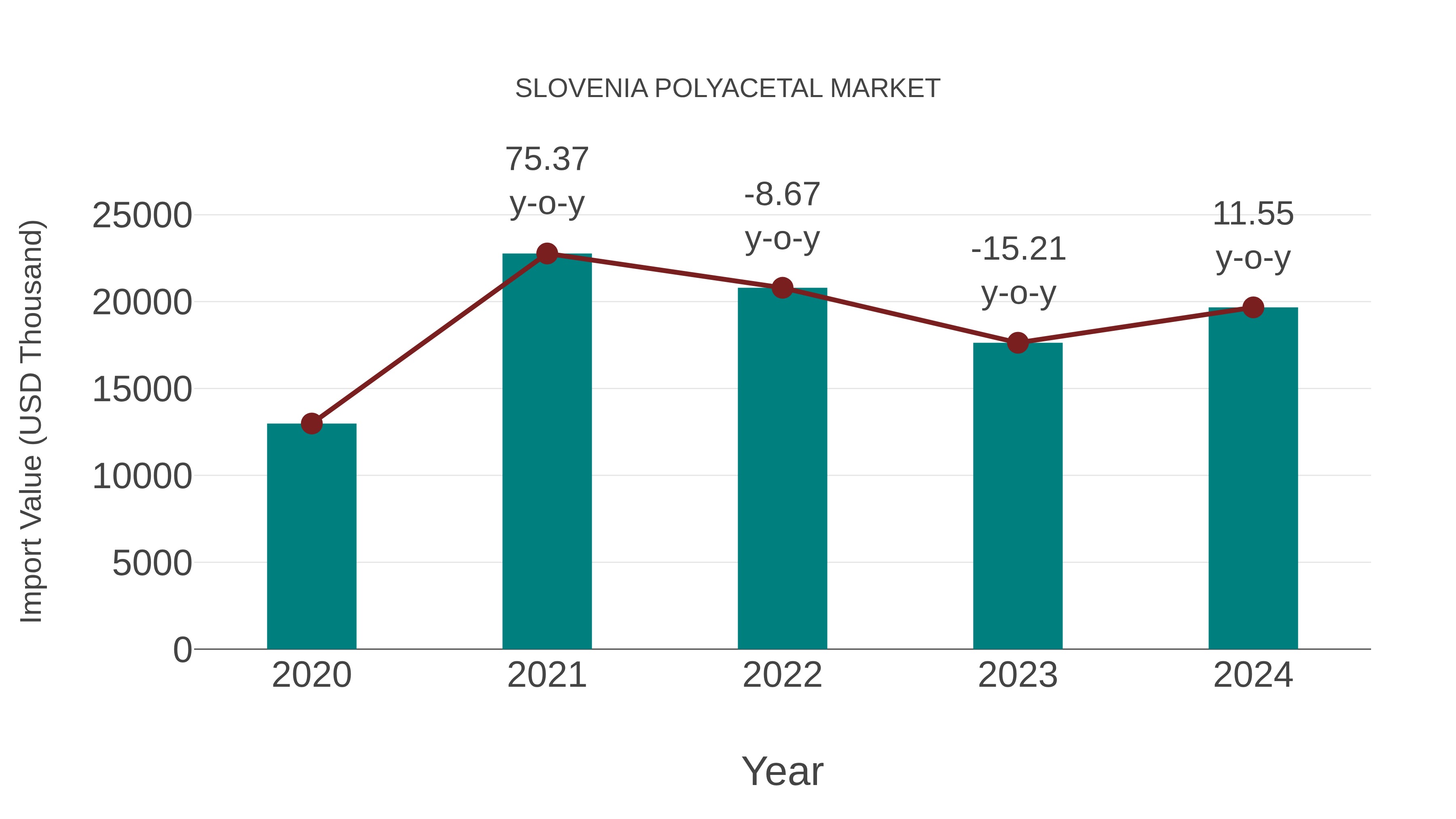  Slovenia Polyacetal Market: Import Trend Analysis