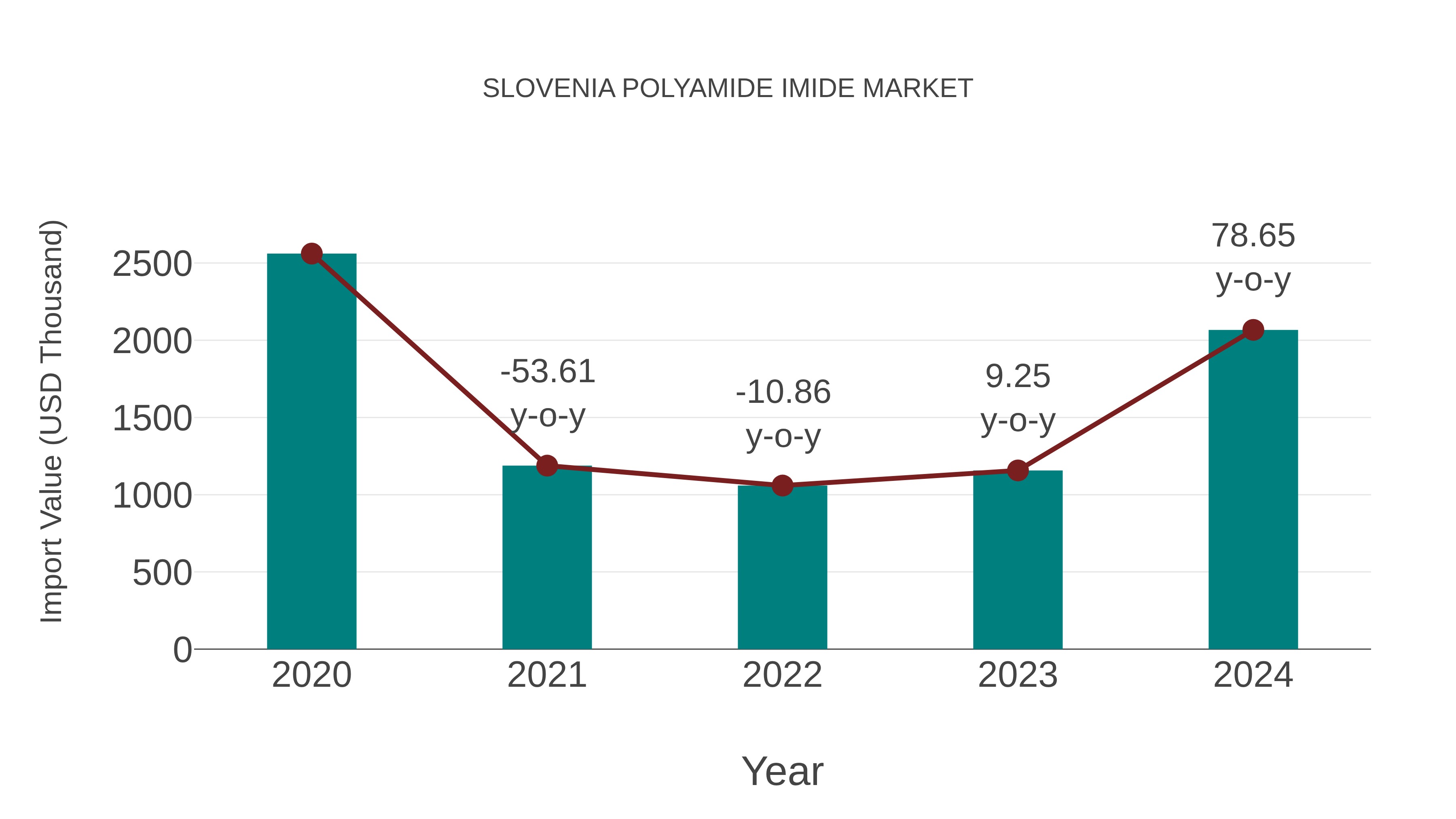  Slovenia Polyamide Imide Market: Import Trend Analysis