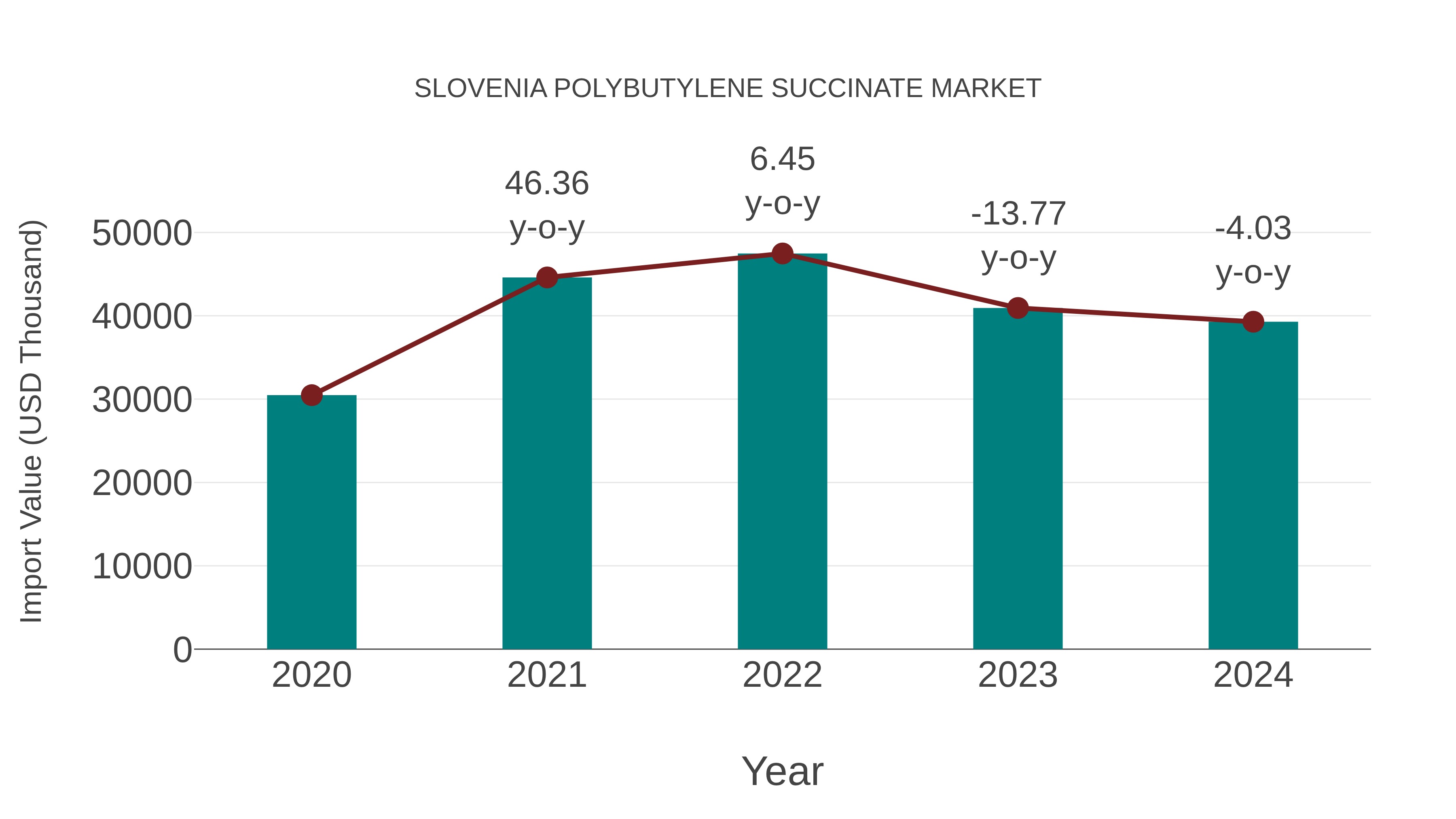  Slovenia Polybutylene Succinate Market: Import Trend Analysis