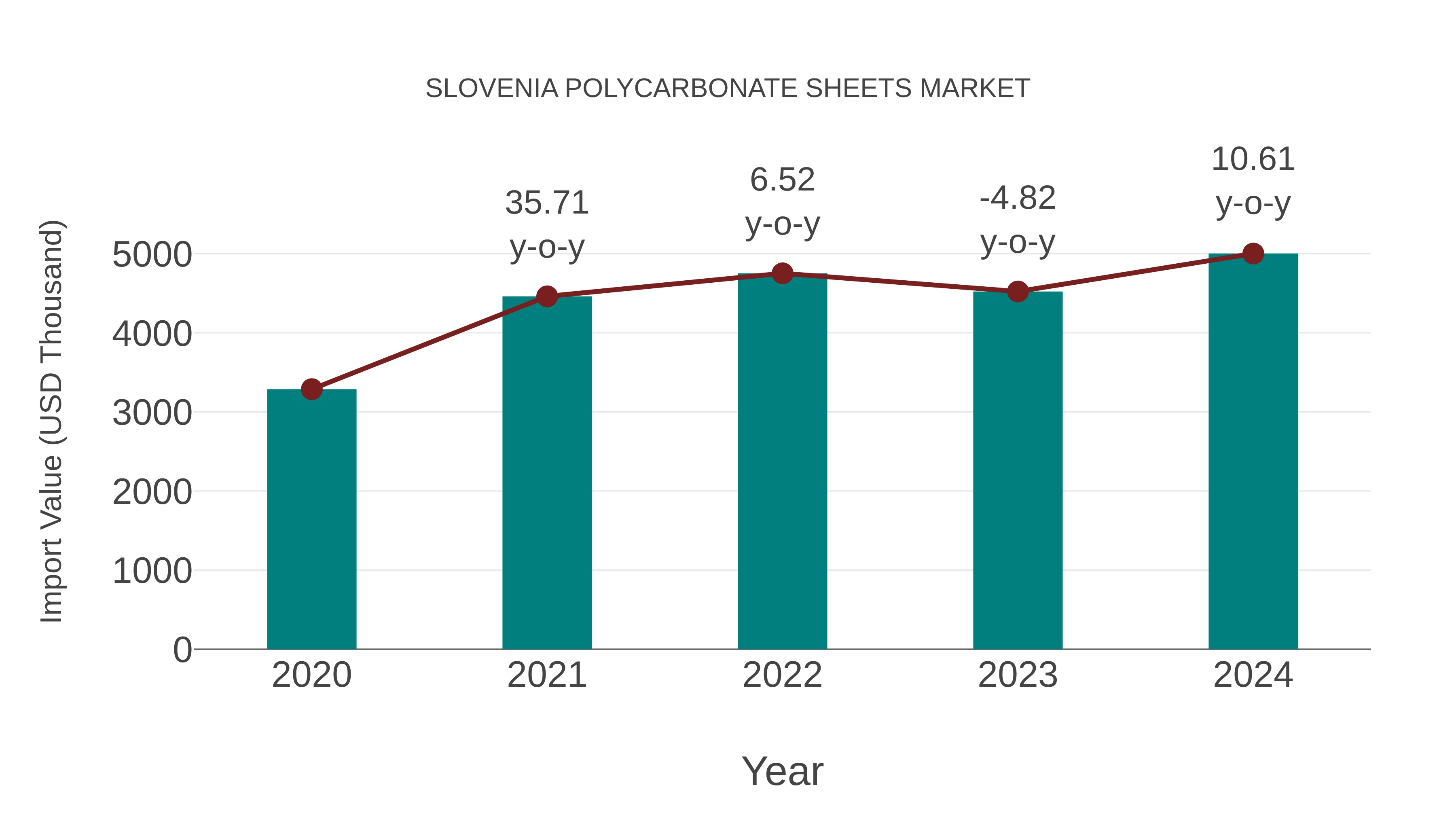  Slovenia Polycarbonate Sheets Market: Import Trend Analysis