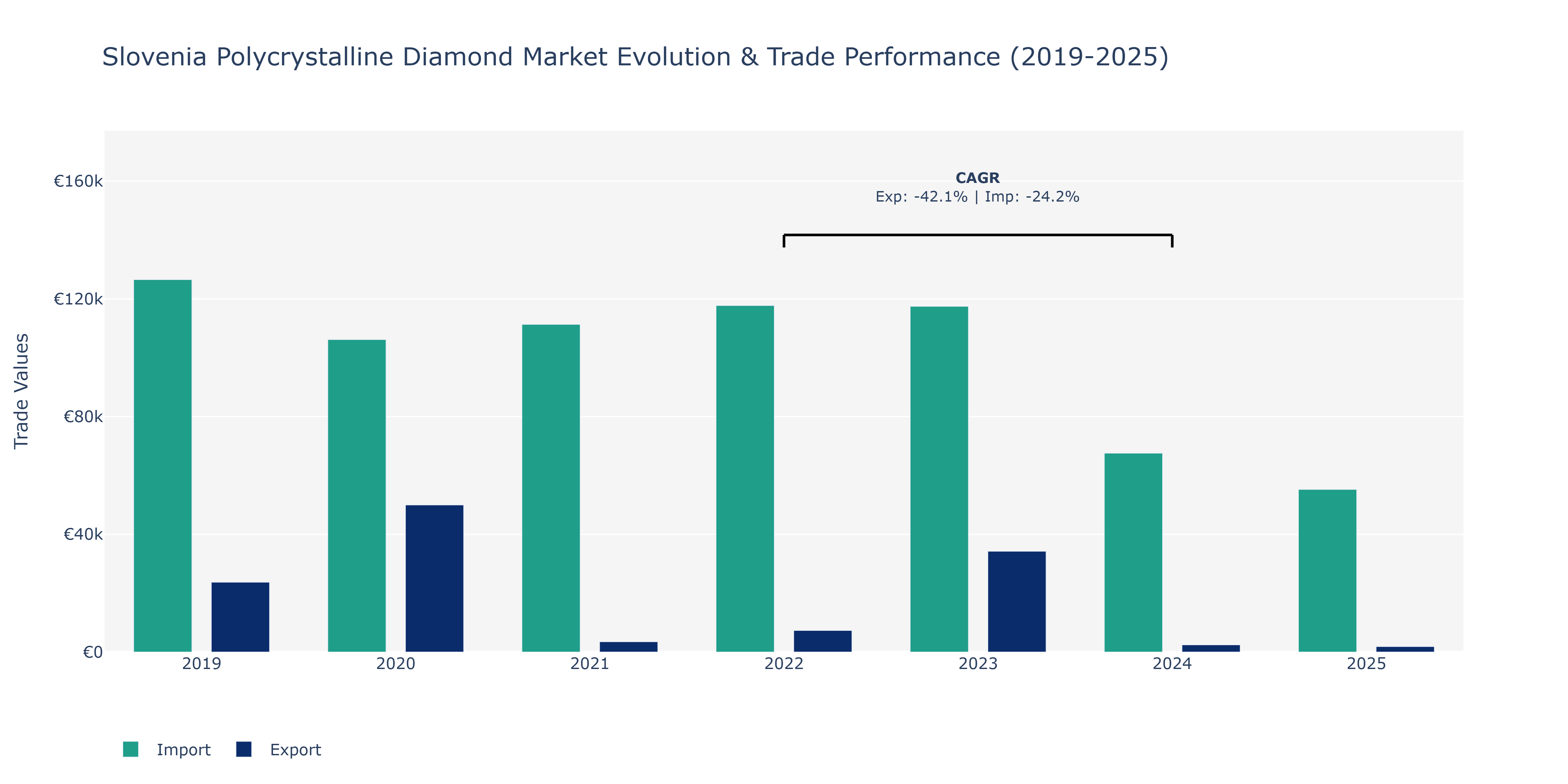 Slovenia Polycrystalline Diamond Market: Production & Trade Performance (2019-2025)