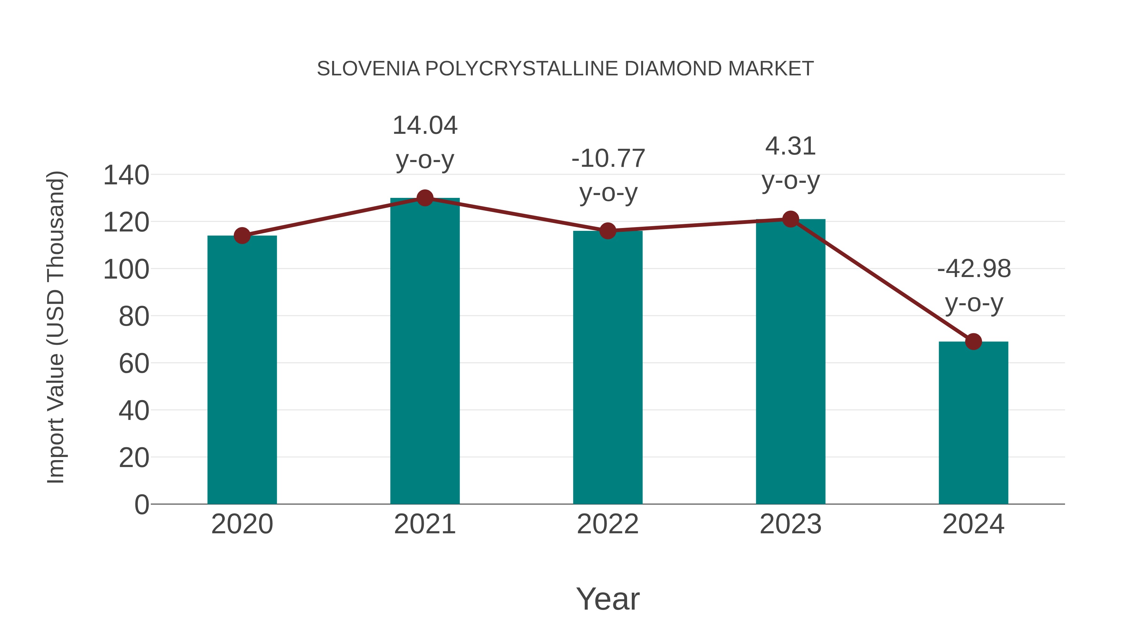 Slovenia Polycrystalline Diamond Market: Import Trend Analysis