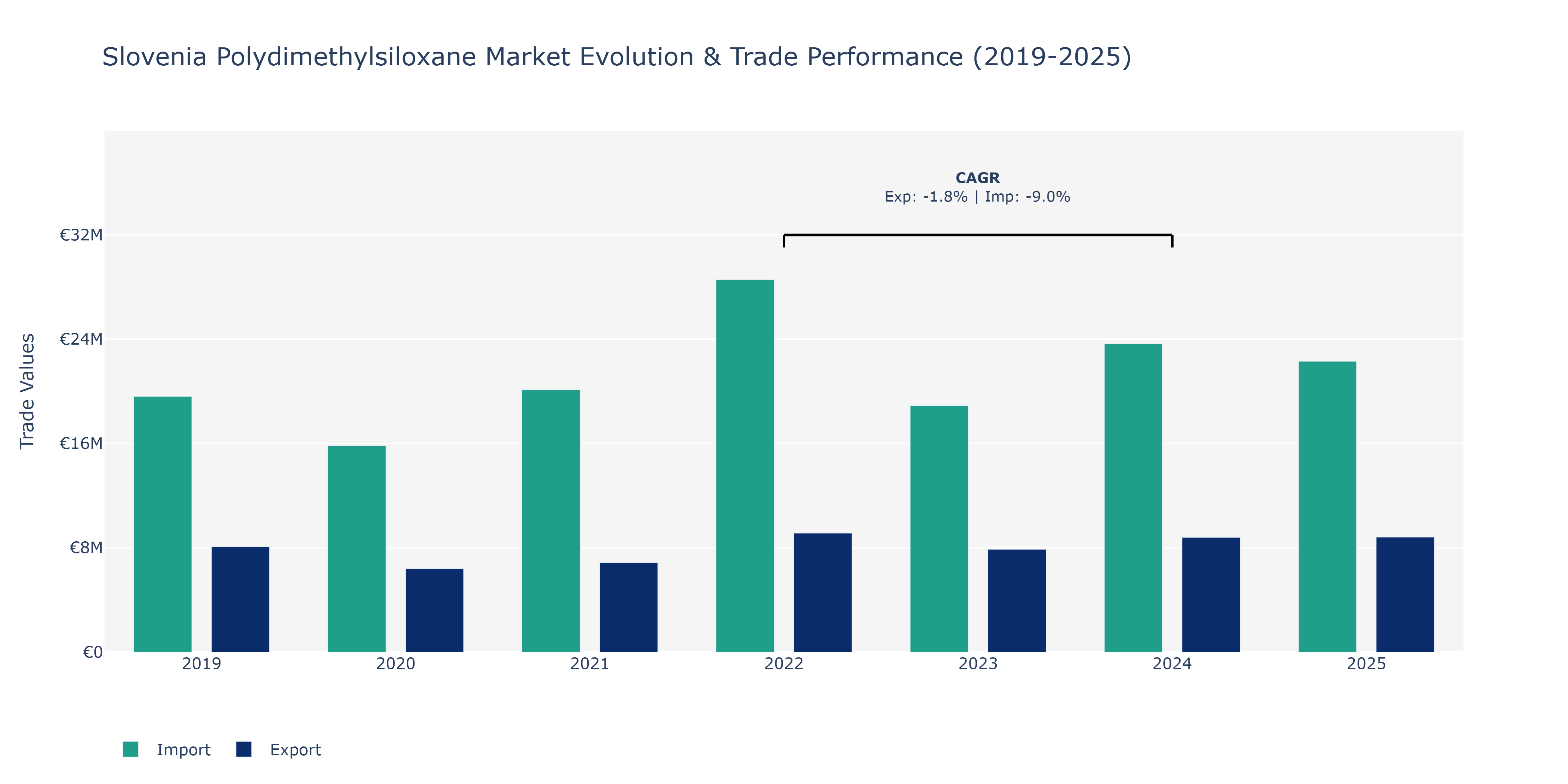 Slovenia Polydimethylsiloxane Market: Production & Trade Performance (2019-2025)