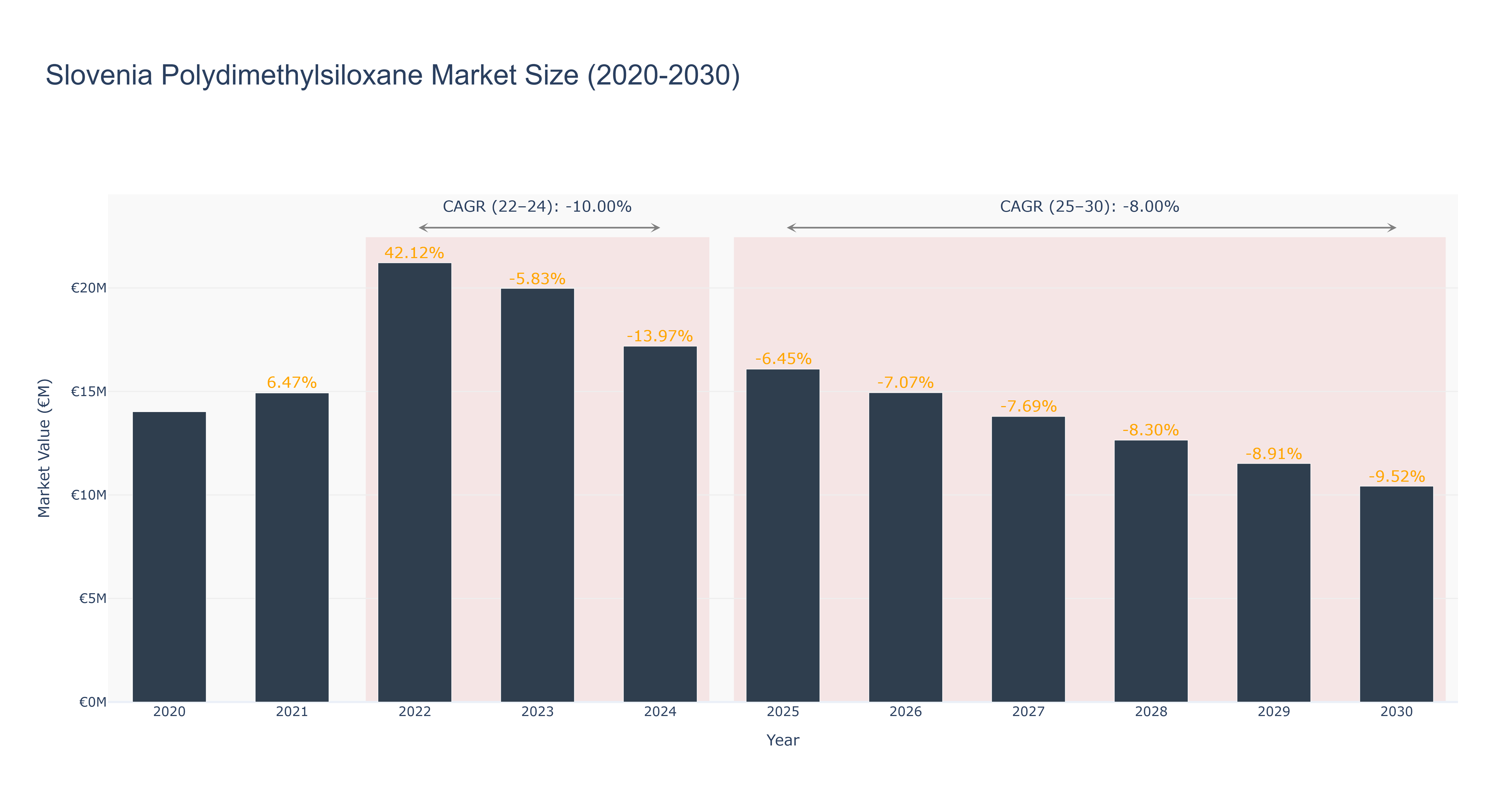 Slovenia Polydimethylsiloxane Market Size (2020-2030)